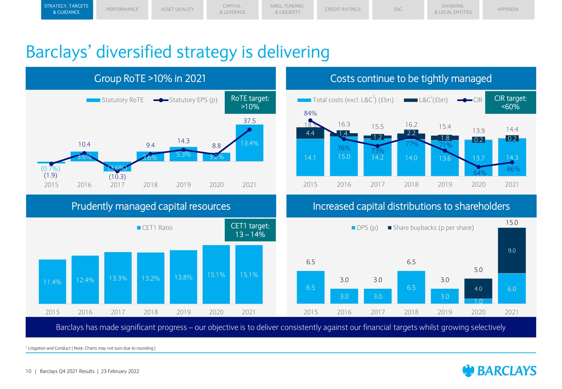 diversified strategy is delivering group rote in costs continue to be tightly managed prudently managed capital resources increased capital distributions to shareholders has made significant progress our objective is to deliver consistently against our financial targets whilst growing selectively | Barclays