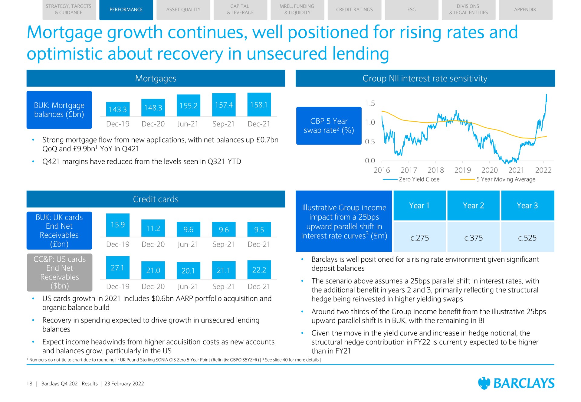 mortgage growth continues well positioned for rising rates and optimistic about recovery in unsecured lending mortgages group interest rate sensitivity group interest rate sensitivity mortgage balances year swap rate cards end net receivables us cards end net receivables credit cards illustrative group income impact from a upward parallel shift in interest rate curves year year year | Barclays
