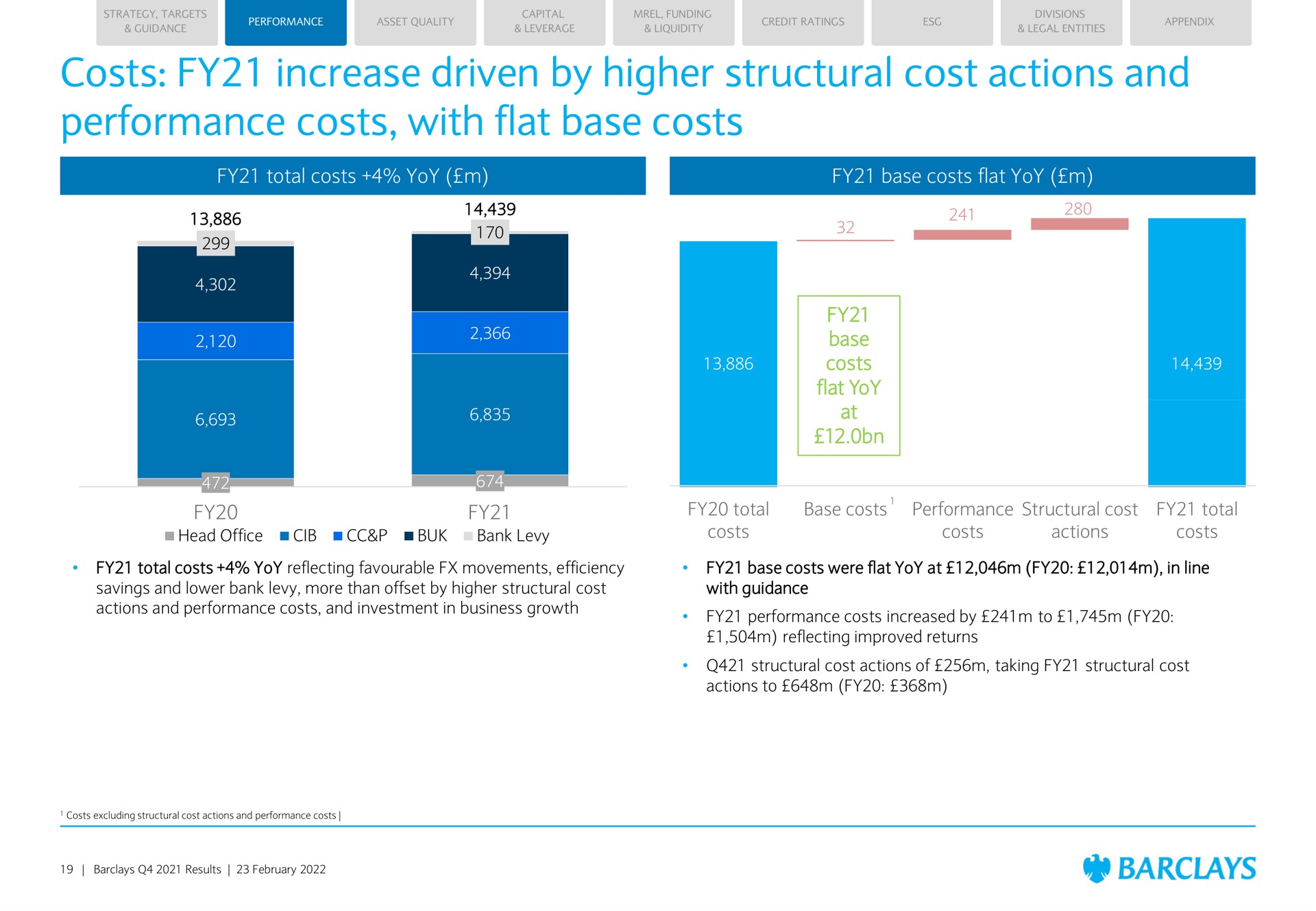costs increase driven by higher structural cost actions and performance costs with flat base costs total costs yoy base costs flat yoy base costs flat yoy at total costs base costs performance costs structural cost actions total costs a | Barclays