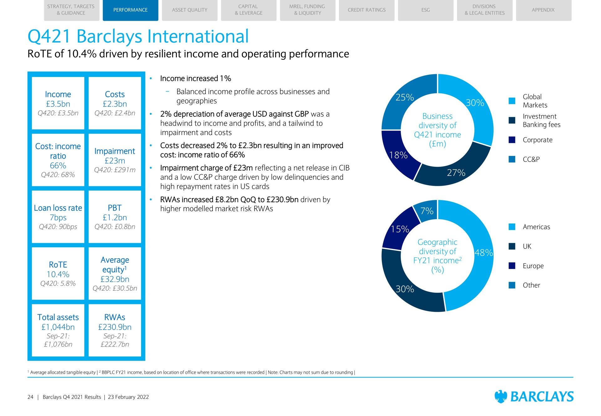 international rote of driven by resilient income and operating performance business diversity of income geographic diversity of income income costs cost income ratio impairment loan loss rate rote average equity total assets strategy targets capital append geographies markets | Barclays