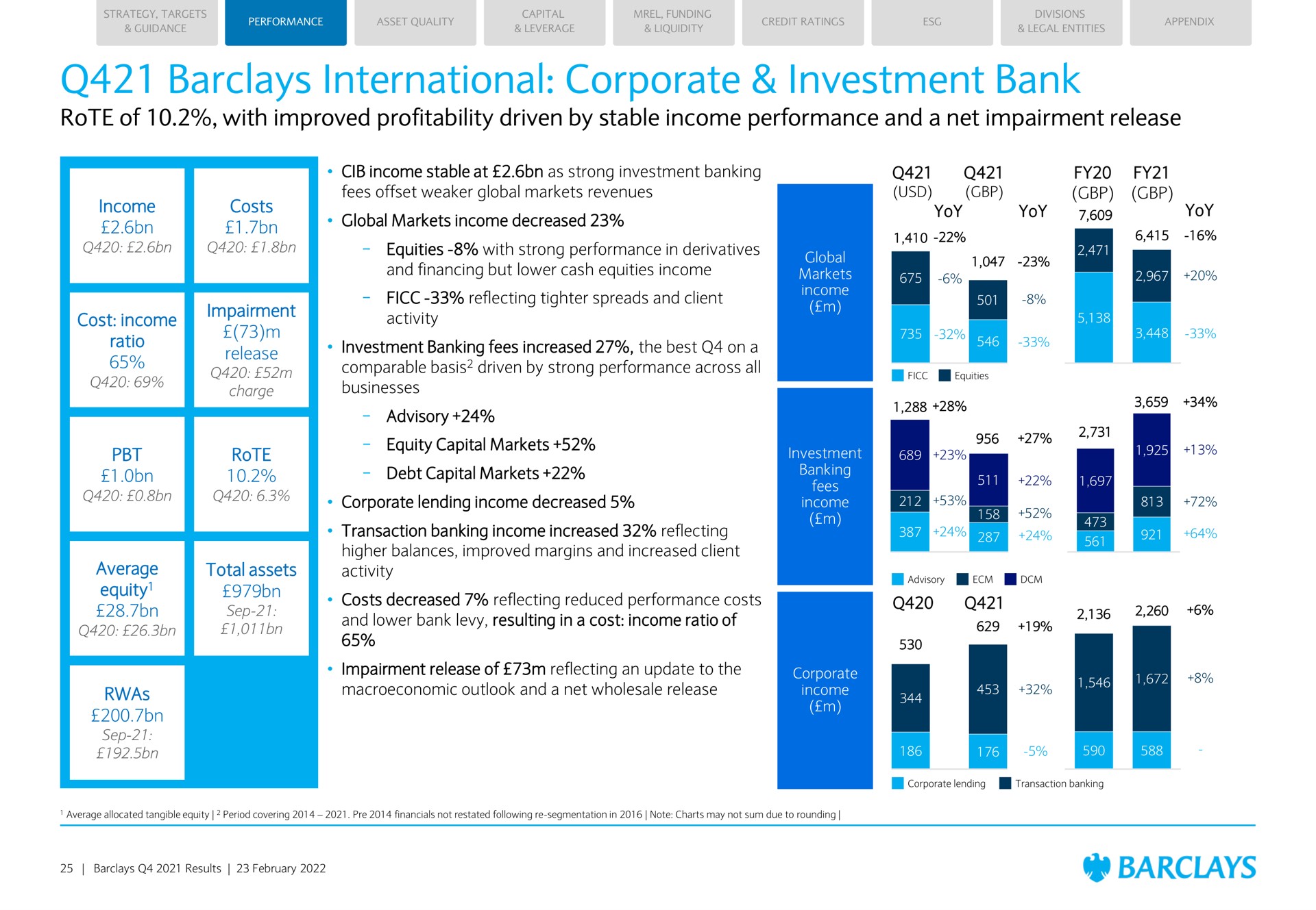 international corporate investment bank rote of with improved profitability driven by stable income performance and a net impairment release income costs cost income ratio impairment release rote average equity total assets debt capital markets lending decreased man | Barclays
