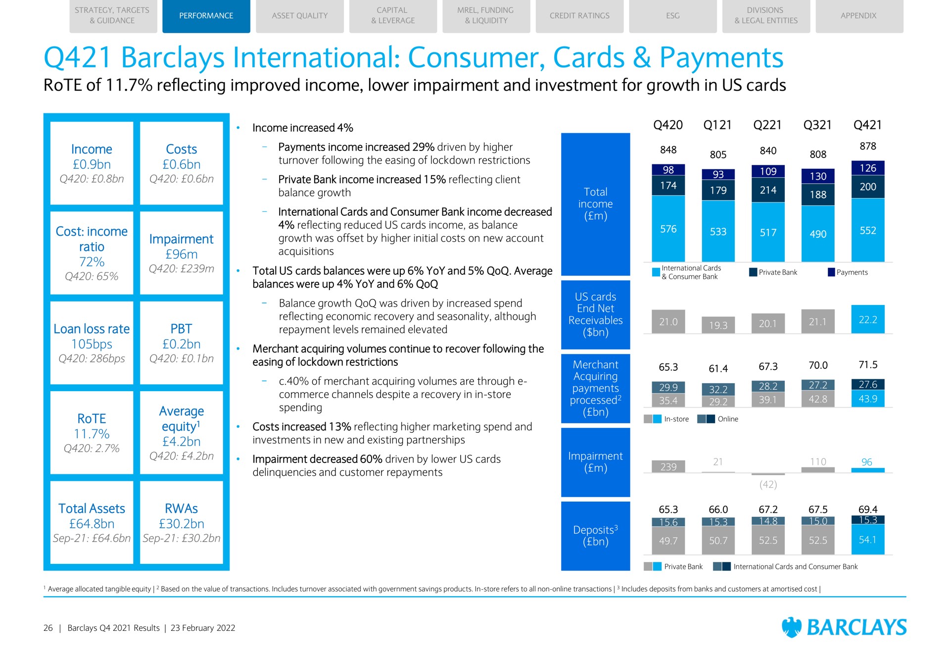 international consumer cards payments rote of reflecting improved income lower impairment and investment for growth in us cards income costs cost income ratio impairment loan loss rate rote average equity total assets | Barclays