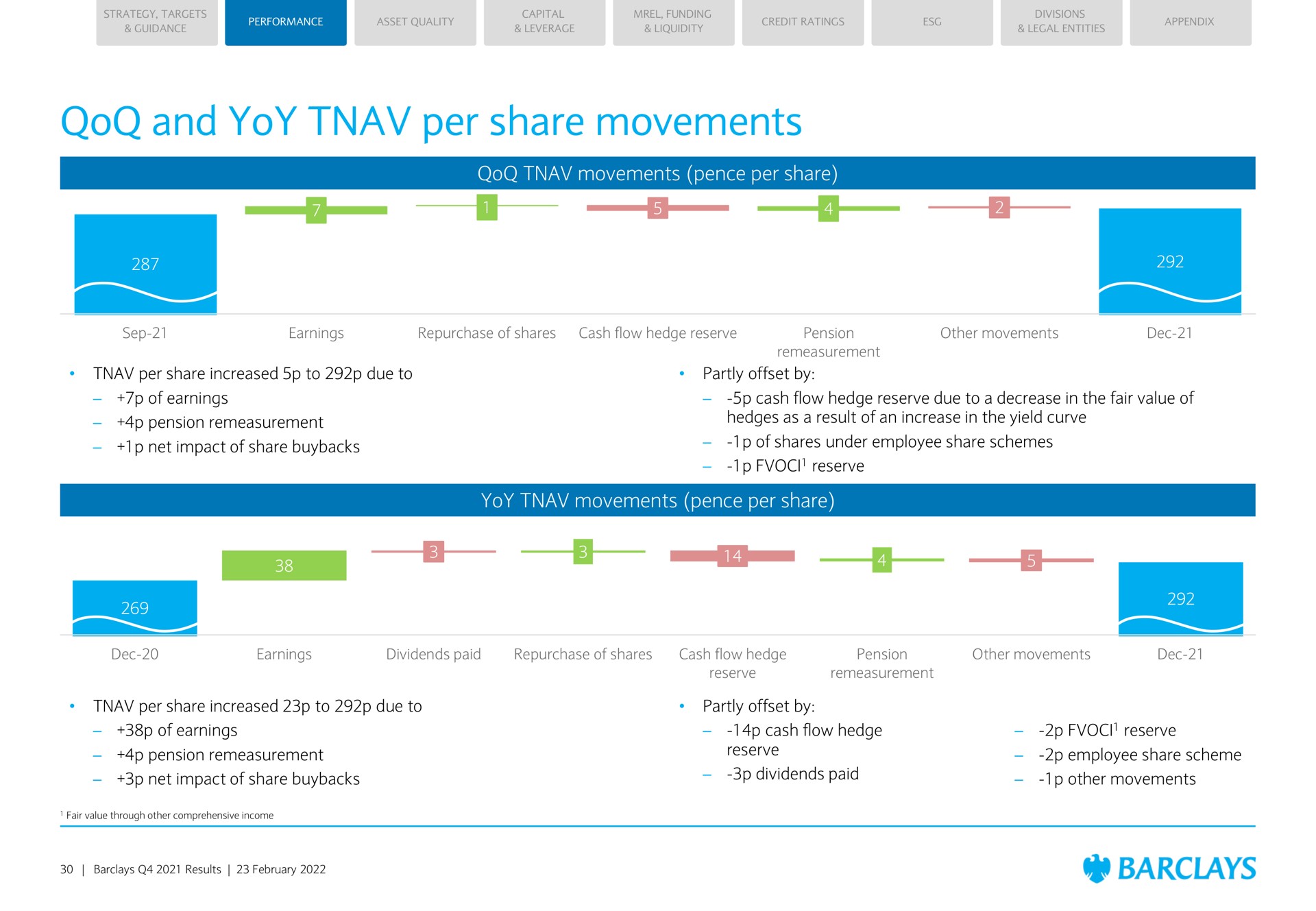 and yoy per share movements movements pence per share yoy movements pence per share i | Barclays