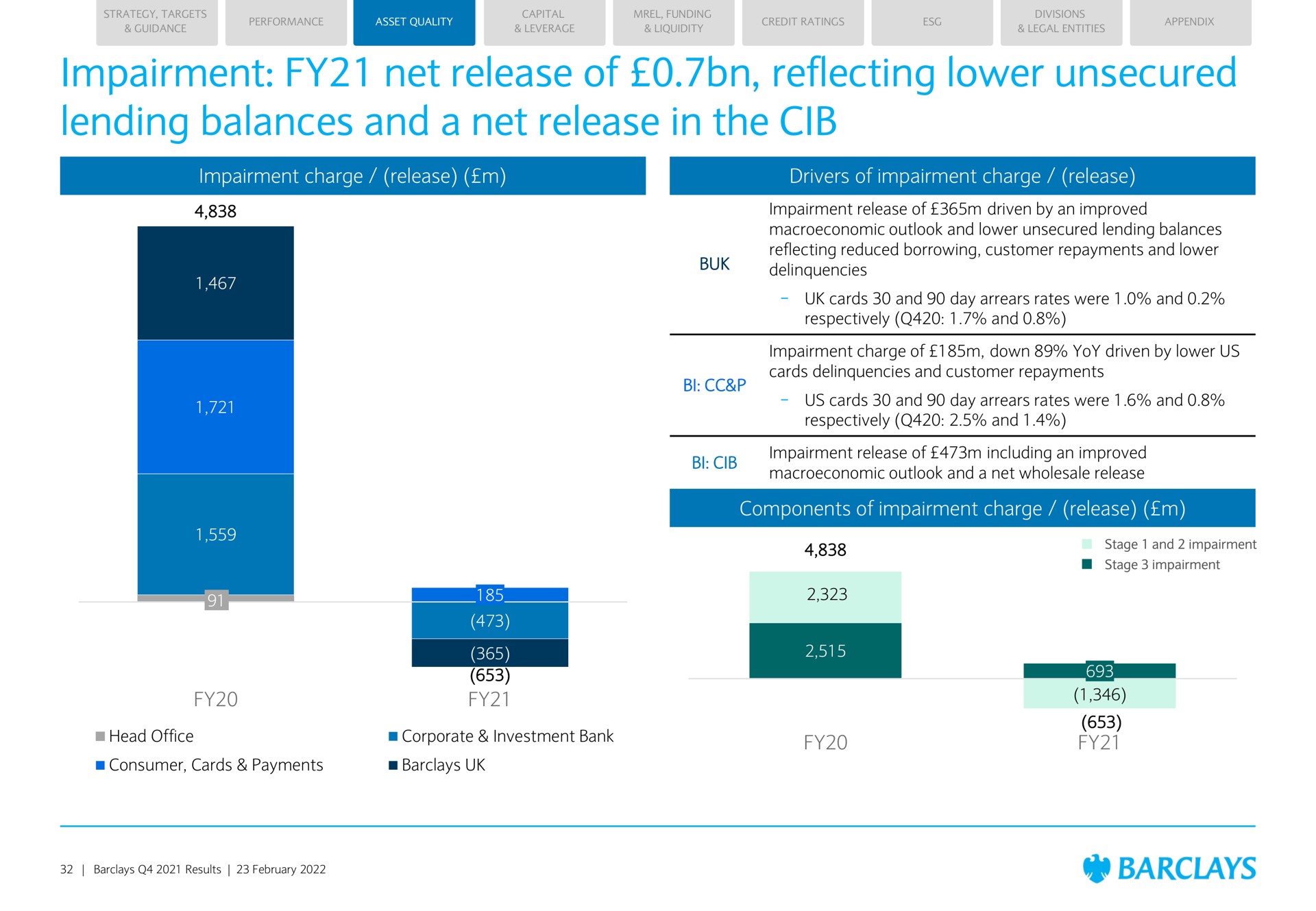 impairment net release of reflecting lower unsecured lending balances and a net release in the impairment charge release drivers of impairment charge release components of impairment charge release | Barclays