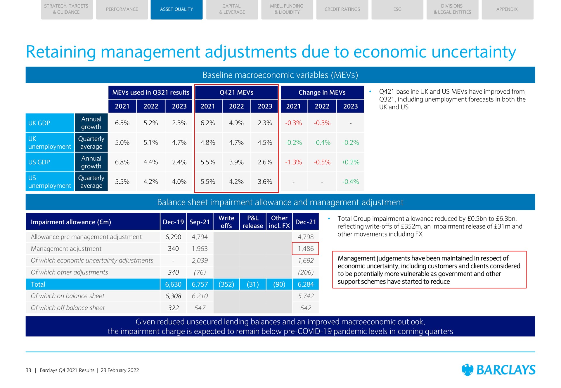 retaining management adjustments due to economic uncertainty variables balance sheet impairment allowance and management adjustment given reduced unsecured lending balances and an improved outlook the impairment charge is expected to remain below covid pandemic levels in coming quarters | Barclays
