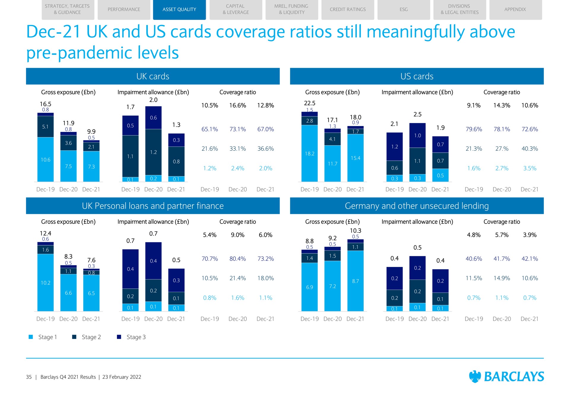 and us cards coverage ratios still meaningfully above pandemic levels cards us cards personal loans and partner finance and other unsecured lending i | Barclays