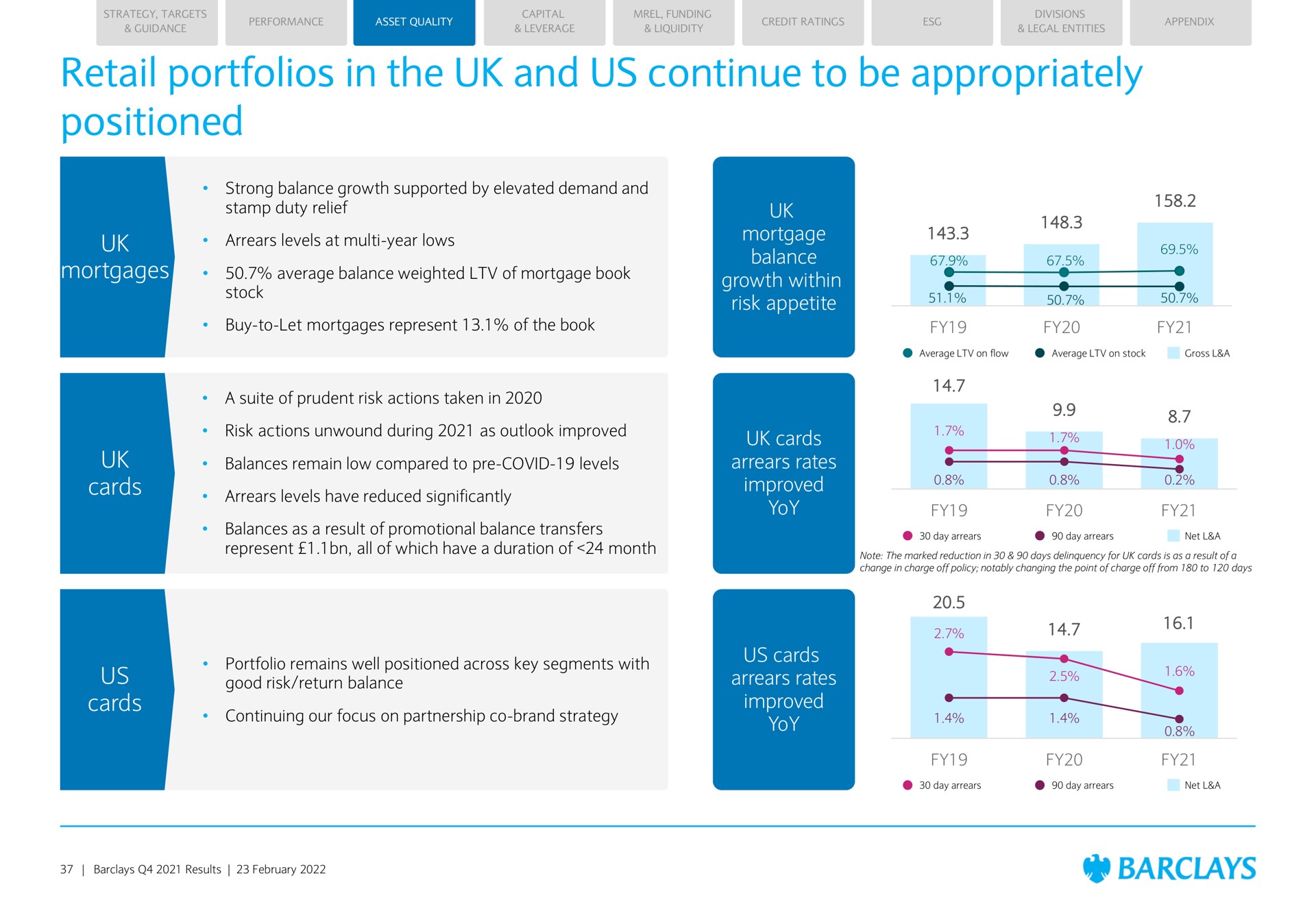 retail portfolios in the and us continue to be appropriately positioned mortgages mortgage balance growth within risk appetite cards us cards cards rates improved yoy us cards rates improved yoy ais | Barclays