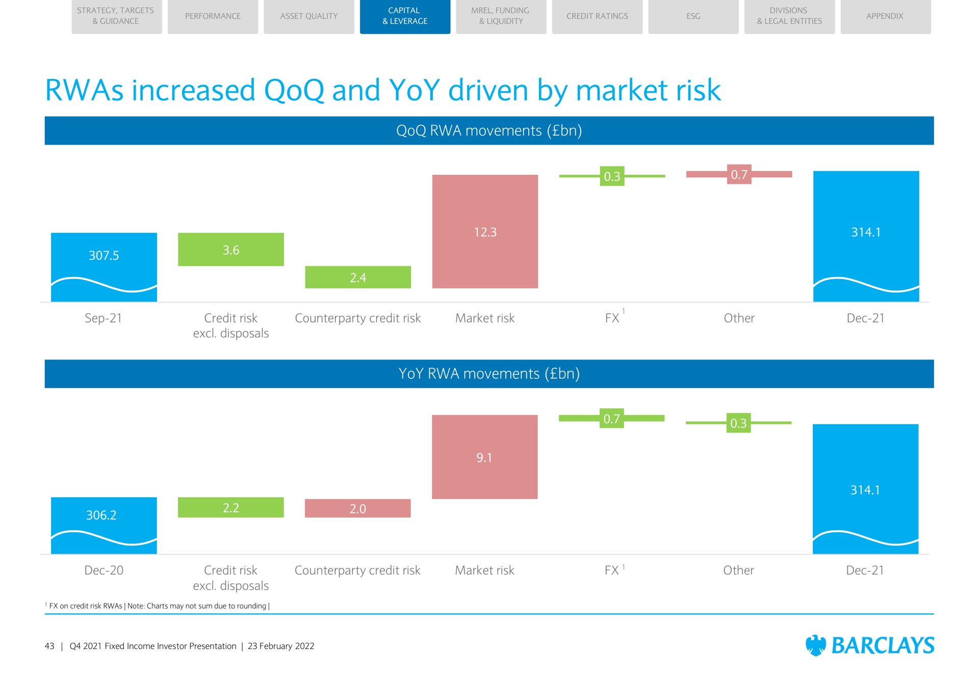 increased and yoy driven by market risk movements yoy movements i | Barclays