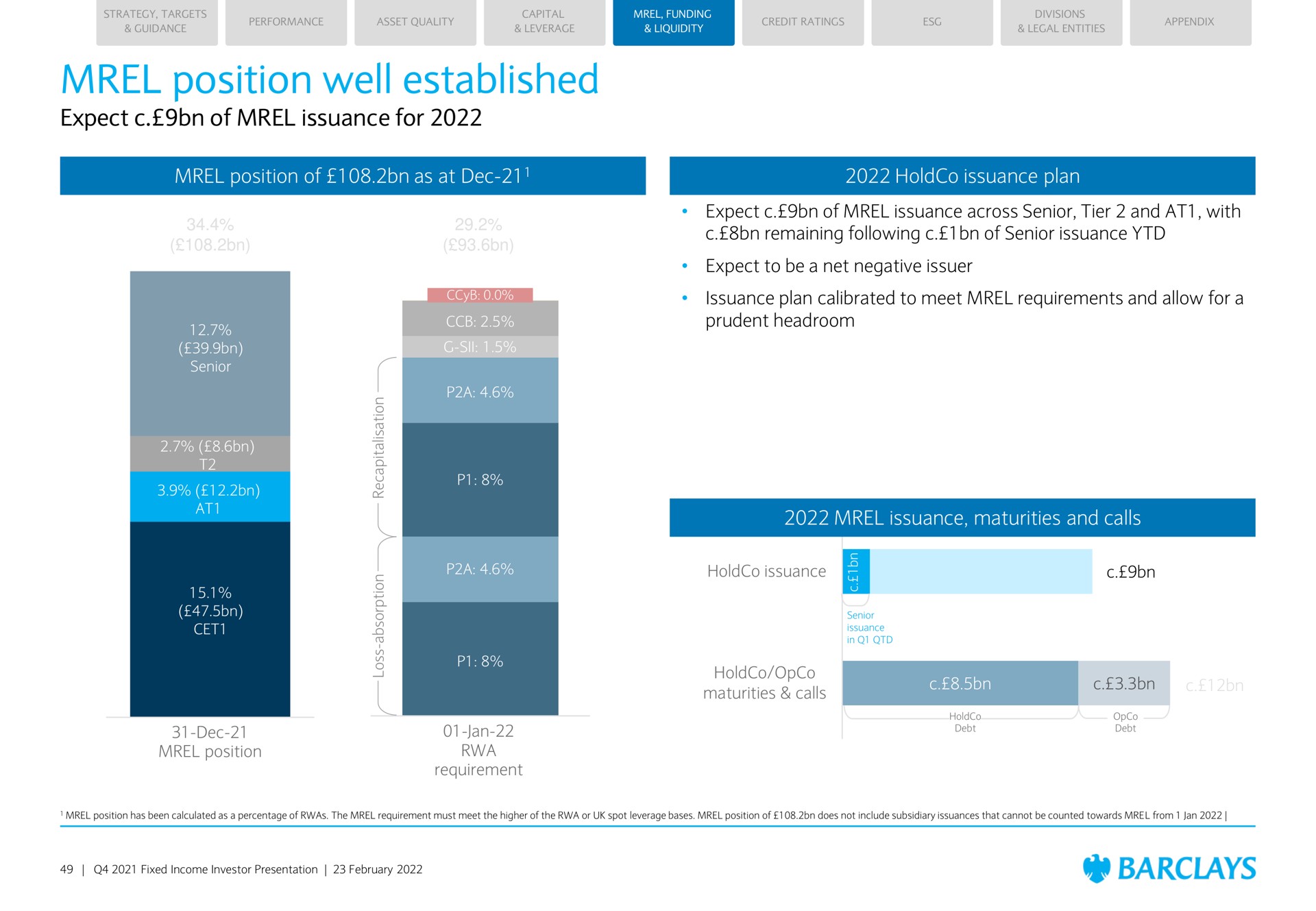 position well established expect of issuance for position of as at issuance plan expect of issuance across senior tier and at with remaining following of senior issuance expect to be a net negative issuer issuance plan calibrated to meet requirements and allow for a prudent headroom issuance maturities and calls pee | Barclays
