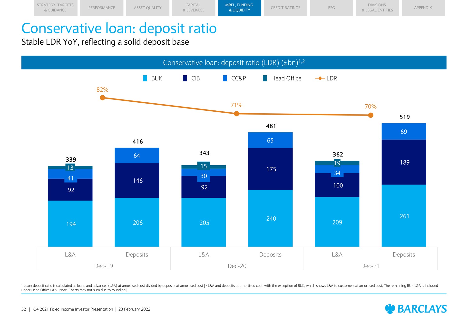 conservative loan deposit ratio stable yoy reflecting a solid deposit base conservative loan deposit ratio | Barclays