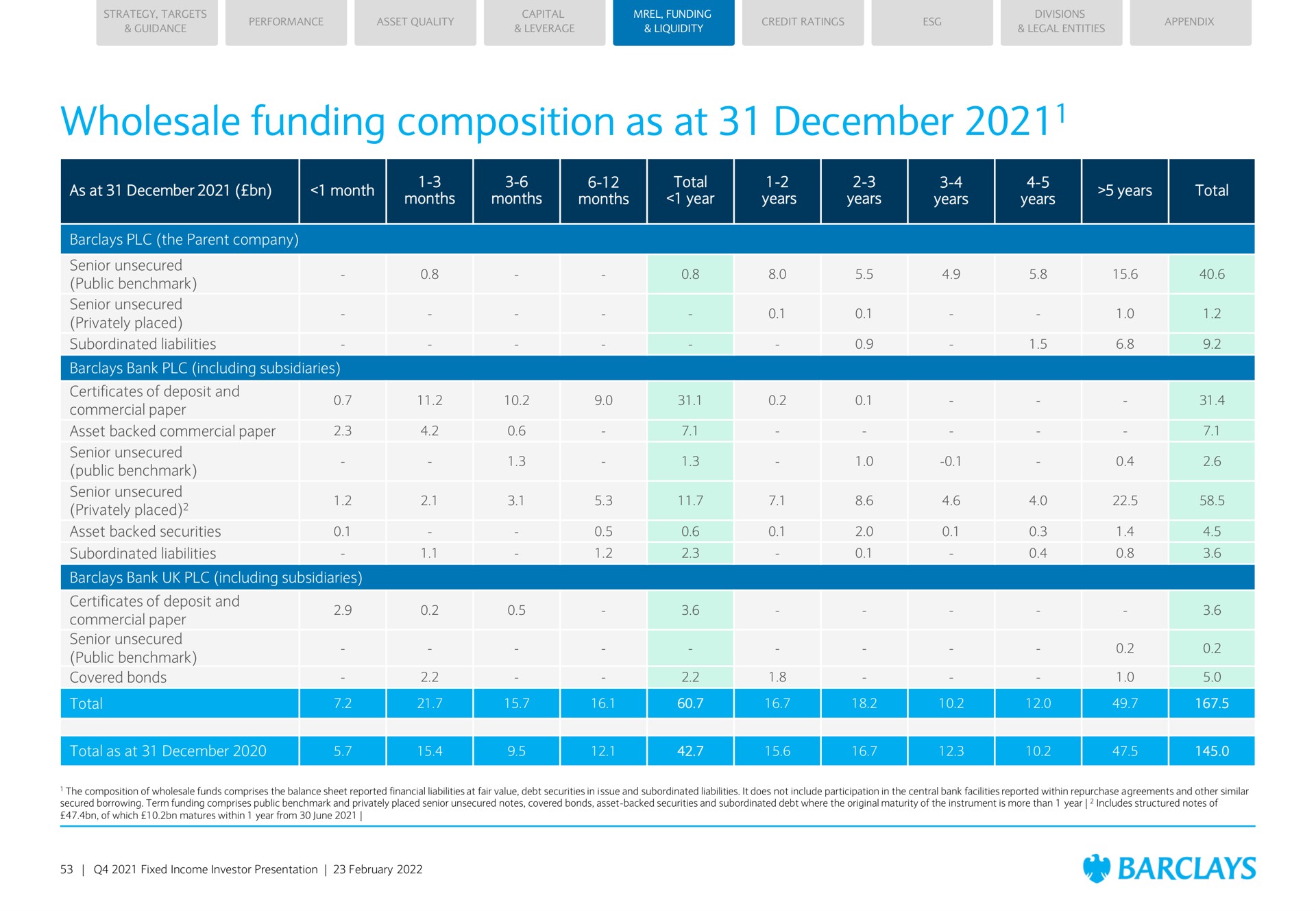 wholesale funding composition as at | Barclays