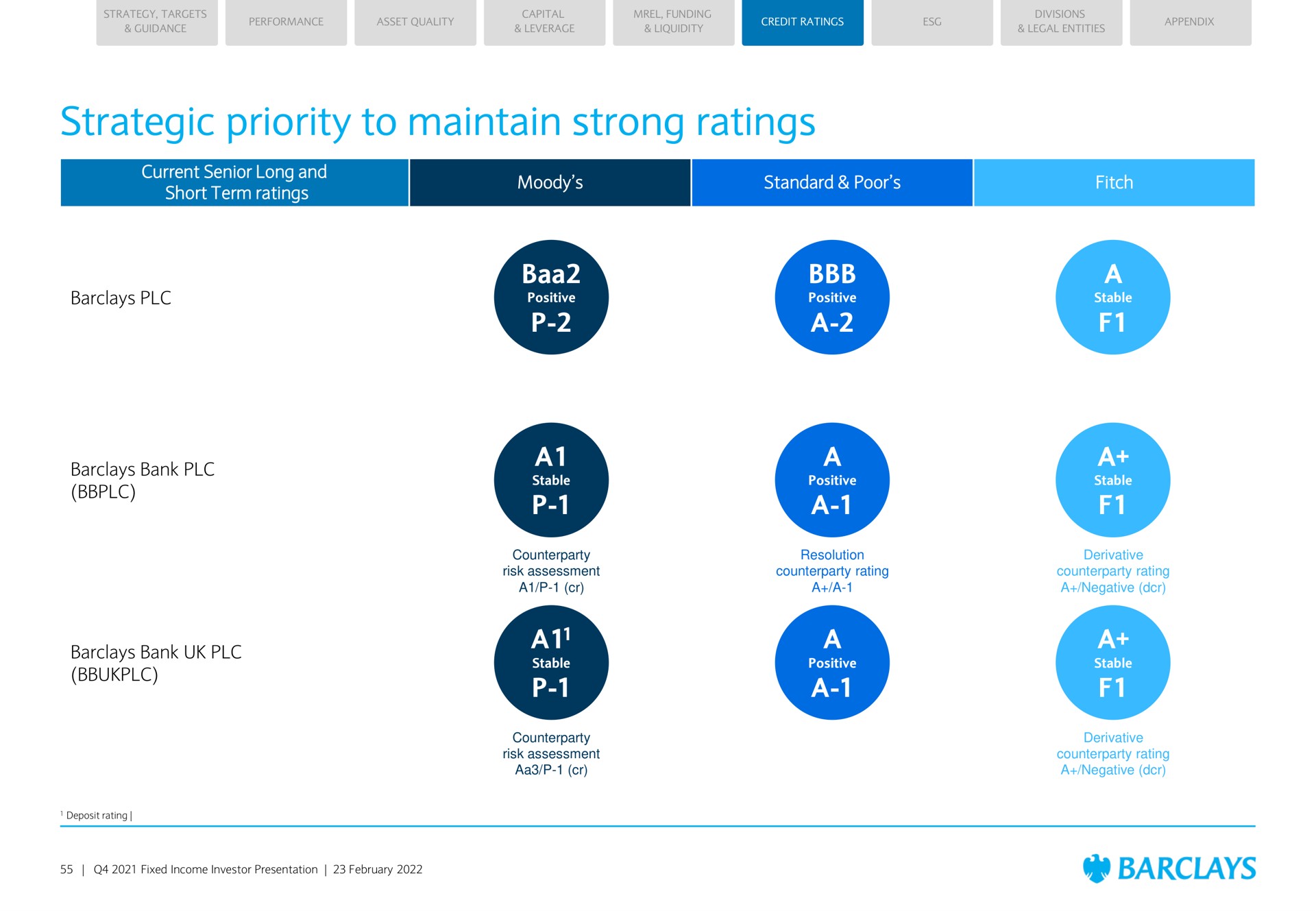 strategic priority to maintain strong ratings current senior long and short term ratings moody standard poor bank bank baa a a a a a fitch a a a a a | Barclays