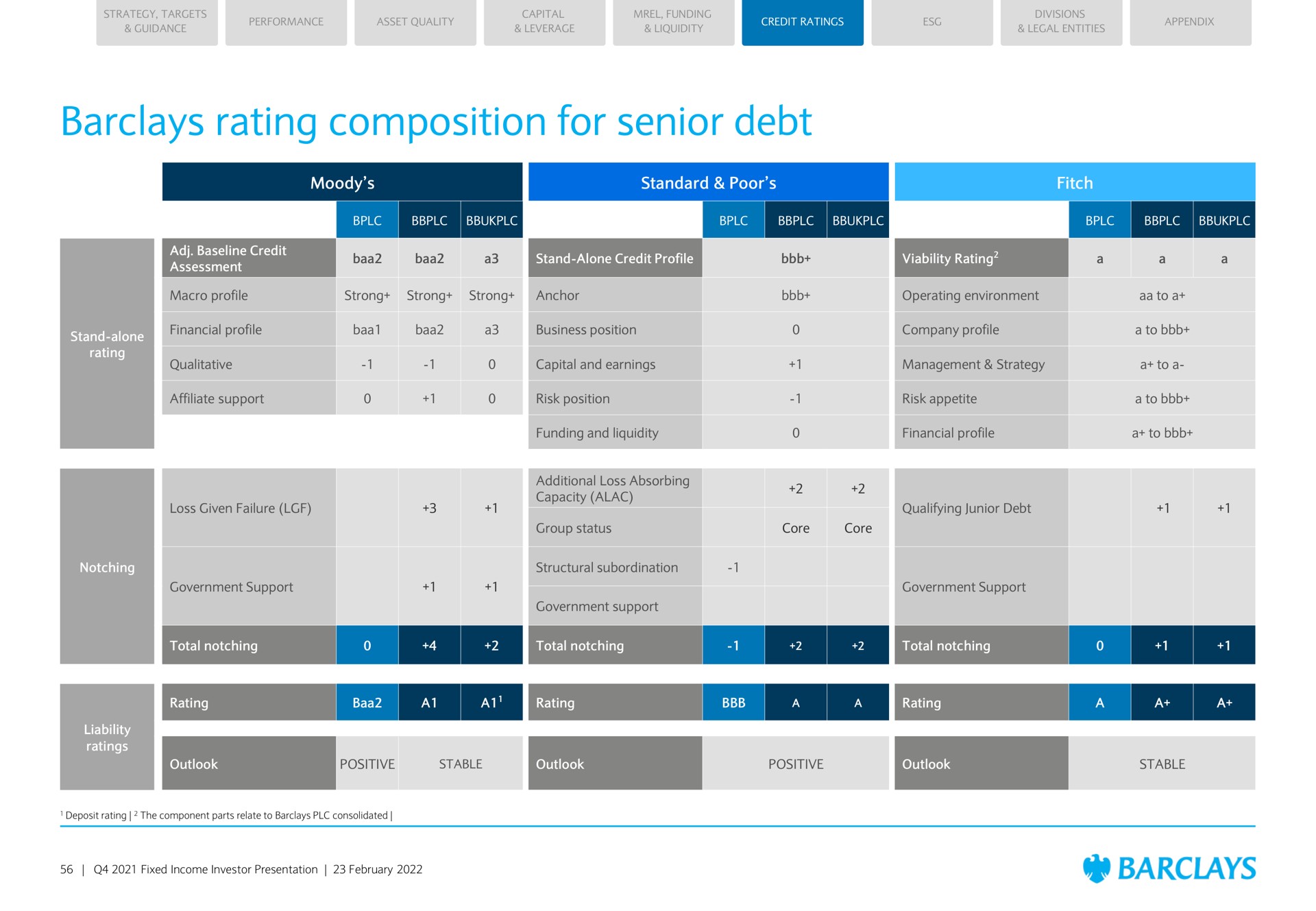 rating composition for senior debt | Barclays