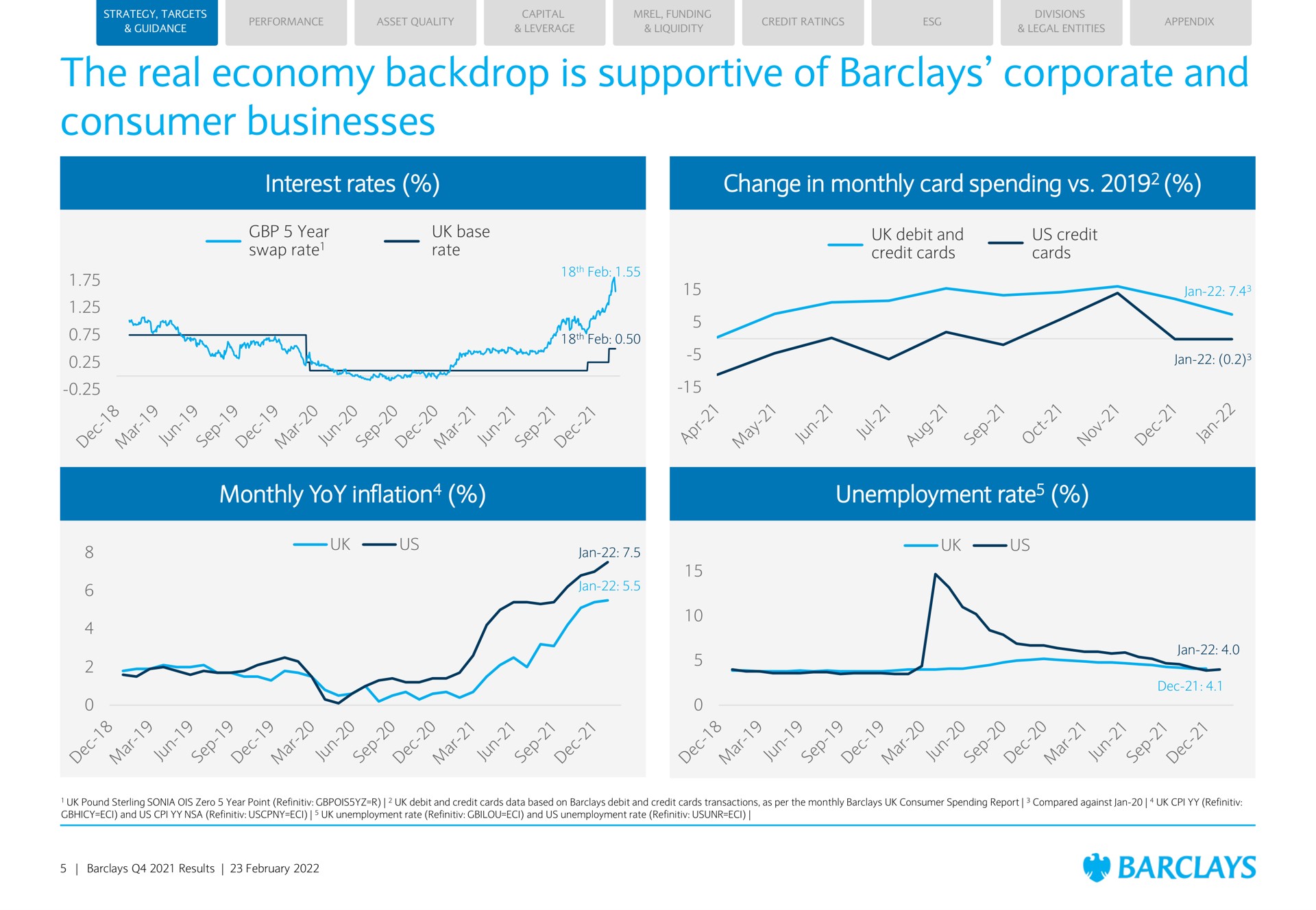 the real economy backdrop is supportive of corporate and consumer businesses interest rates change in monthly card spending monthly yoy inflation unemployment rate inflation us rate us | Barclays