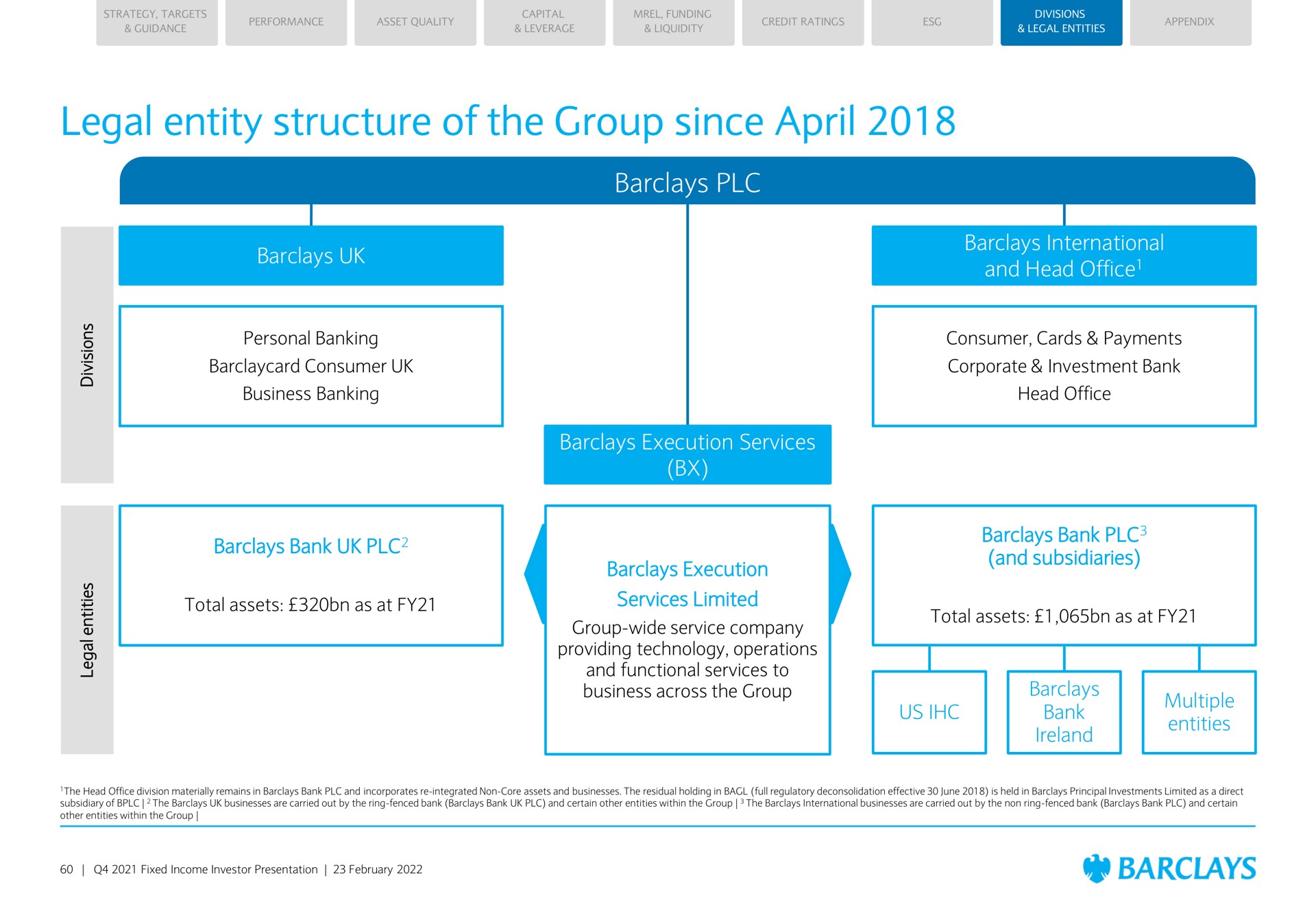 legal entity structure of the group since personal banking consumer business banking bank total assets as at execution services execution services limited group wide service company providing technology operations and functional services to business across the group international and head office consumer cards payments corporate investment bank head office bank and subsidiaries total assets as at us bank multiple entities mou | Barclays