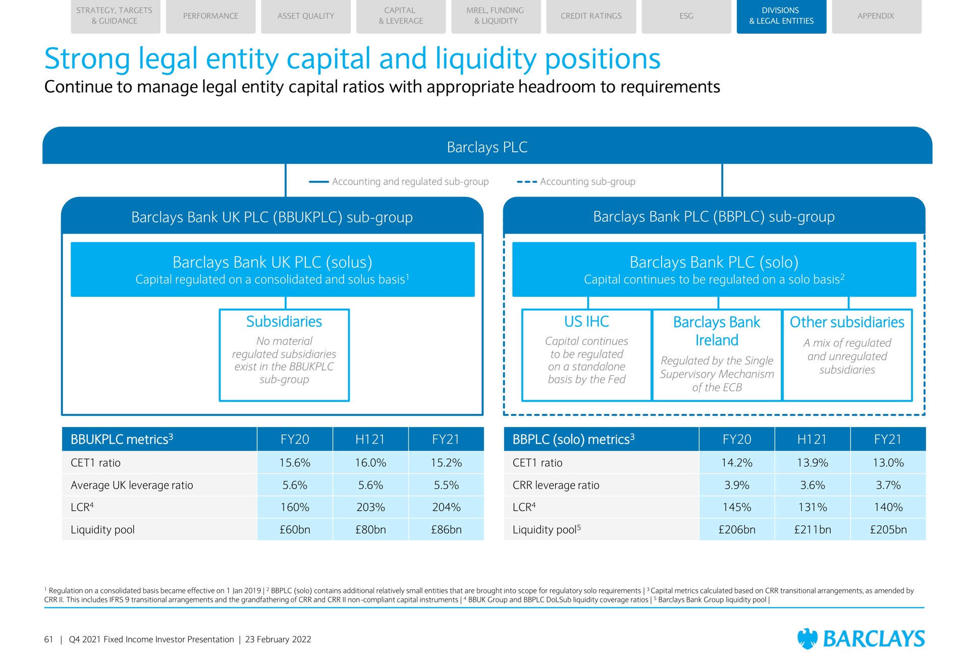 strong legal entity capital and liquidity positions continue to manage legal entity capital ratios with appropriate headroom to requirements bank sub group bank sub group bank bank solo subsidiaries us bank other subsidiaries metrics solo metrics | Barclays
