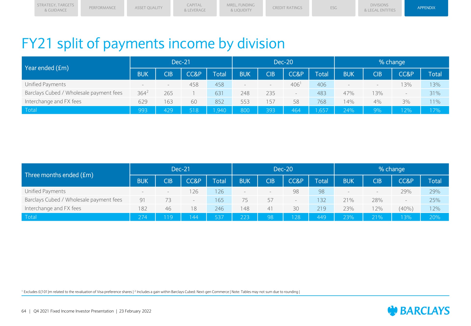 split of payments income by division a a a so pau a cote total or | Barclays