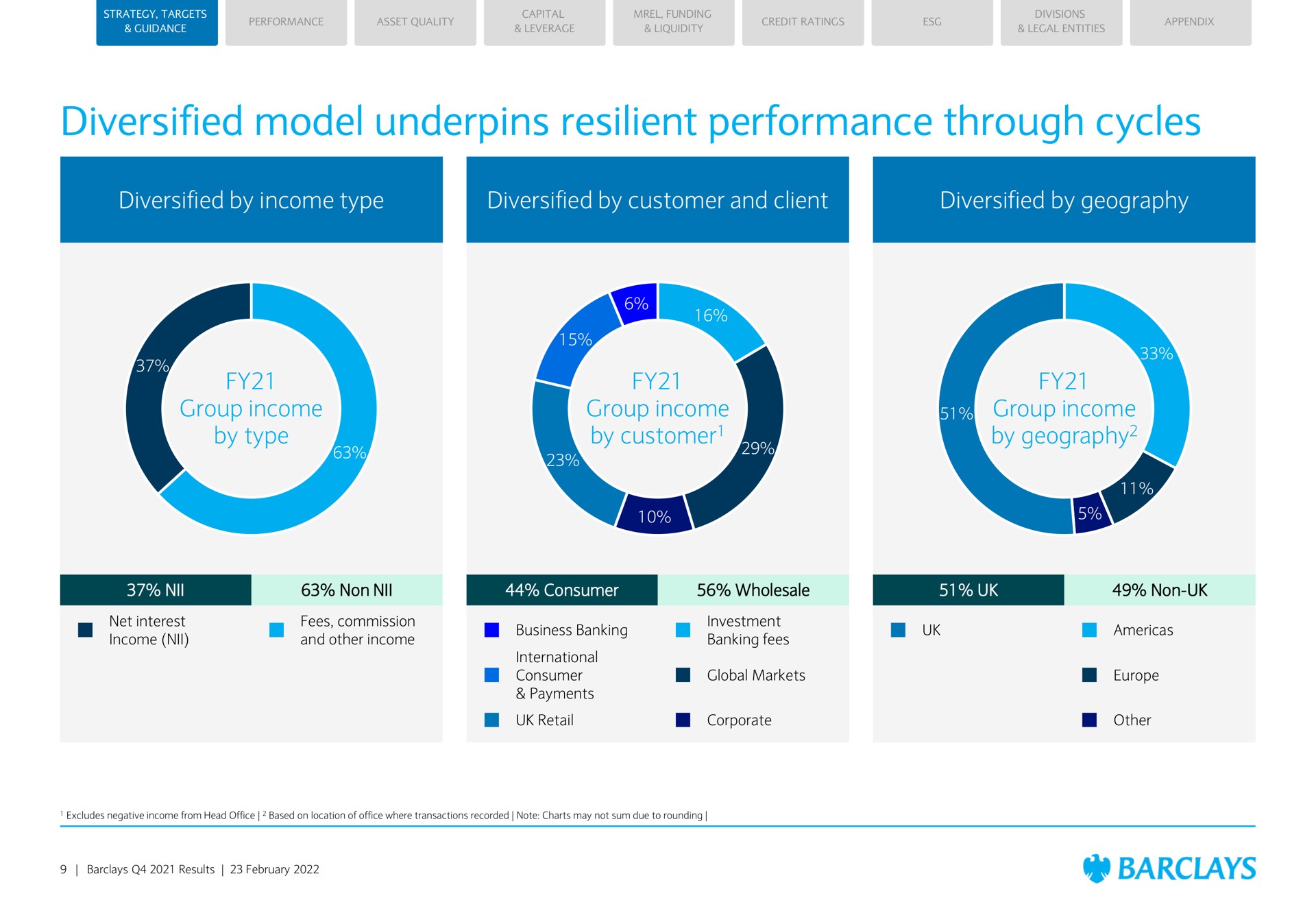 diversified model underpins resilient performance through cycles diversified by income type diversified by customer and client diversified by geography group income by type group income by customer group income by geography non nil wholesale | Barclays