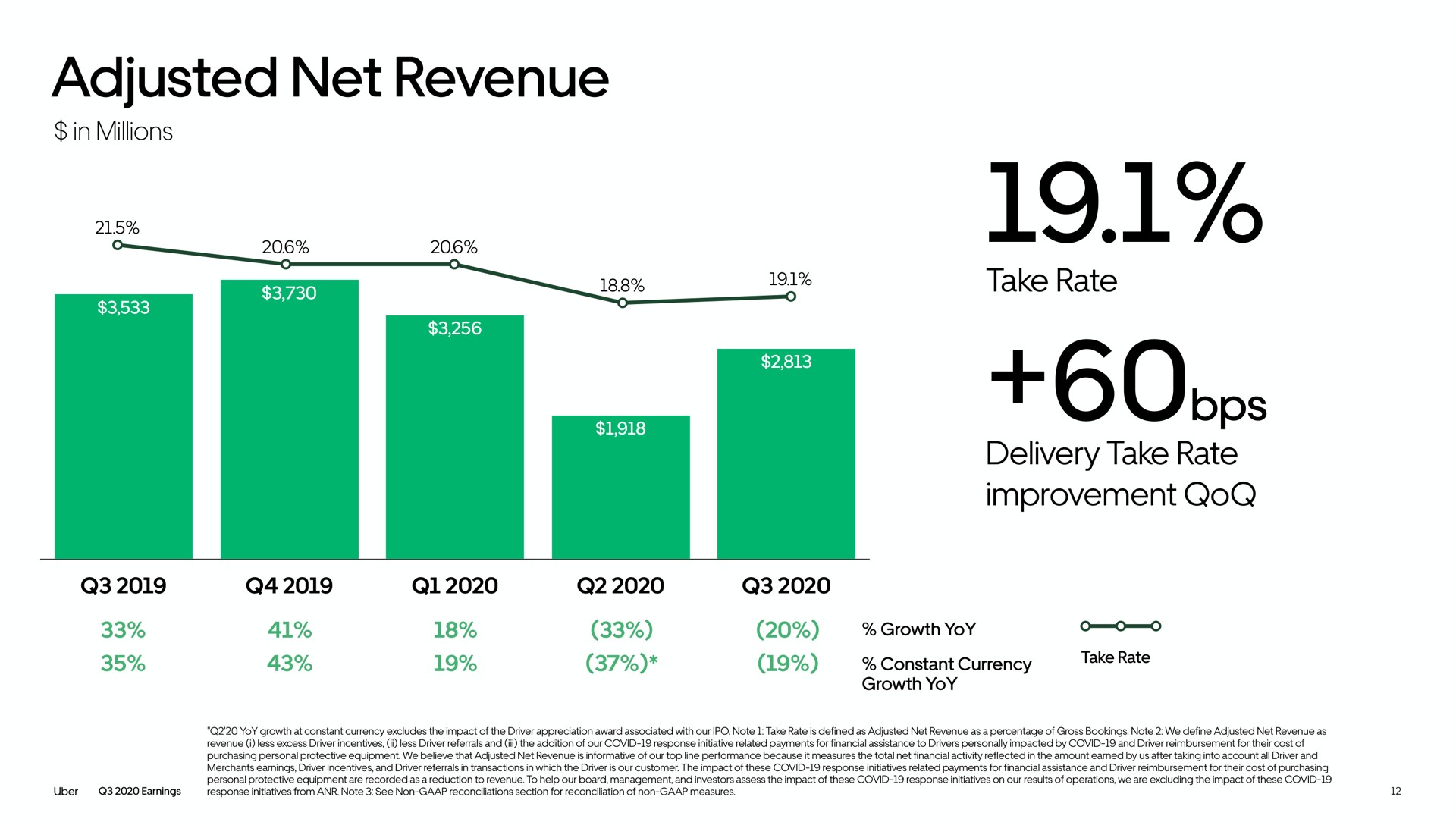 adjusted net revenue | Uber