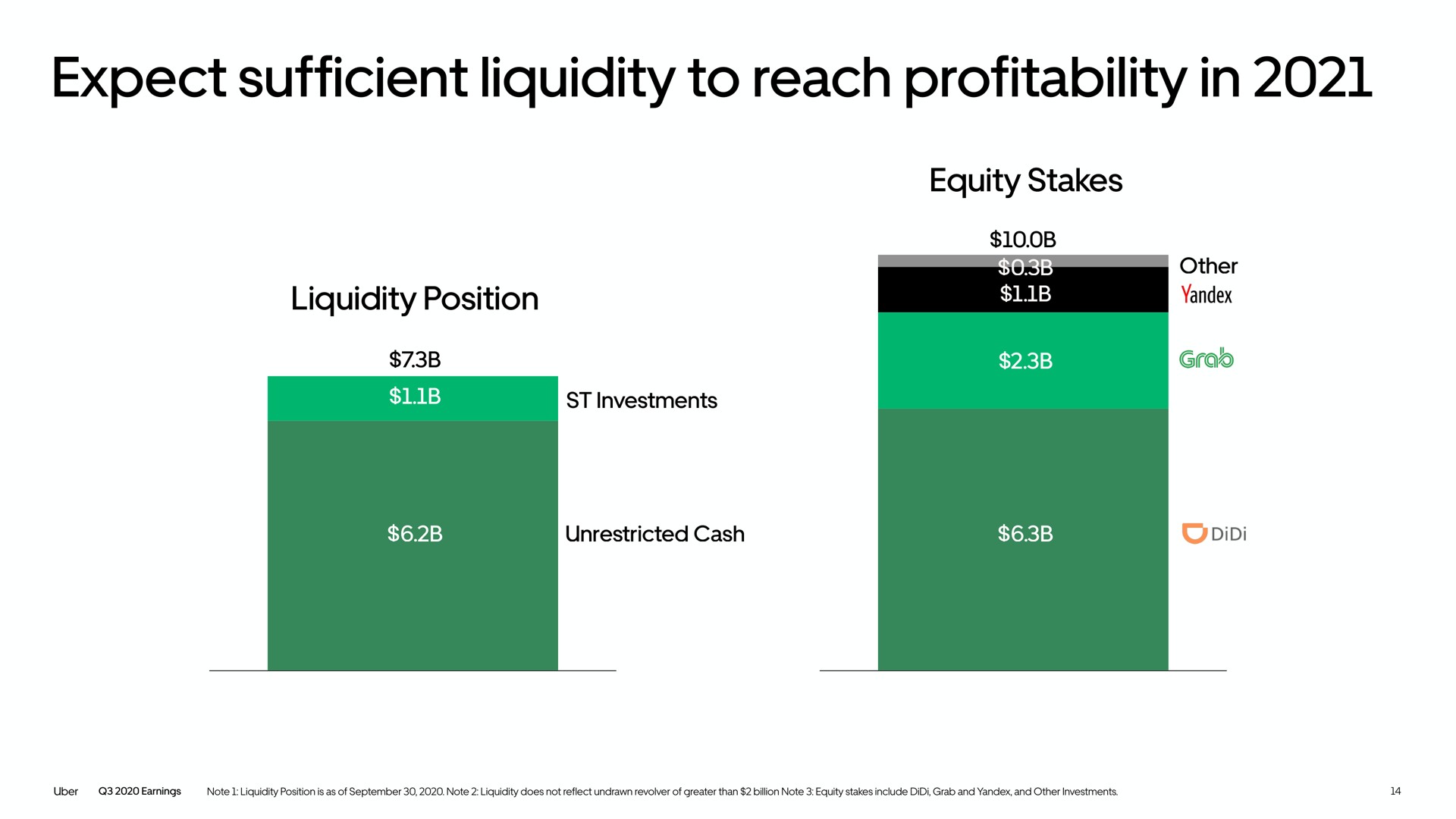expect sufficient liquidity to reach profitability in | Uber