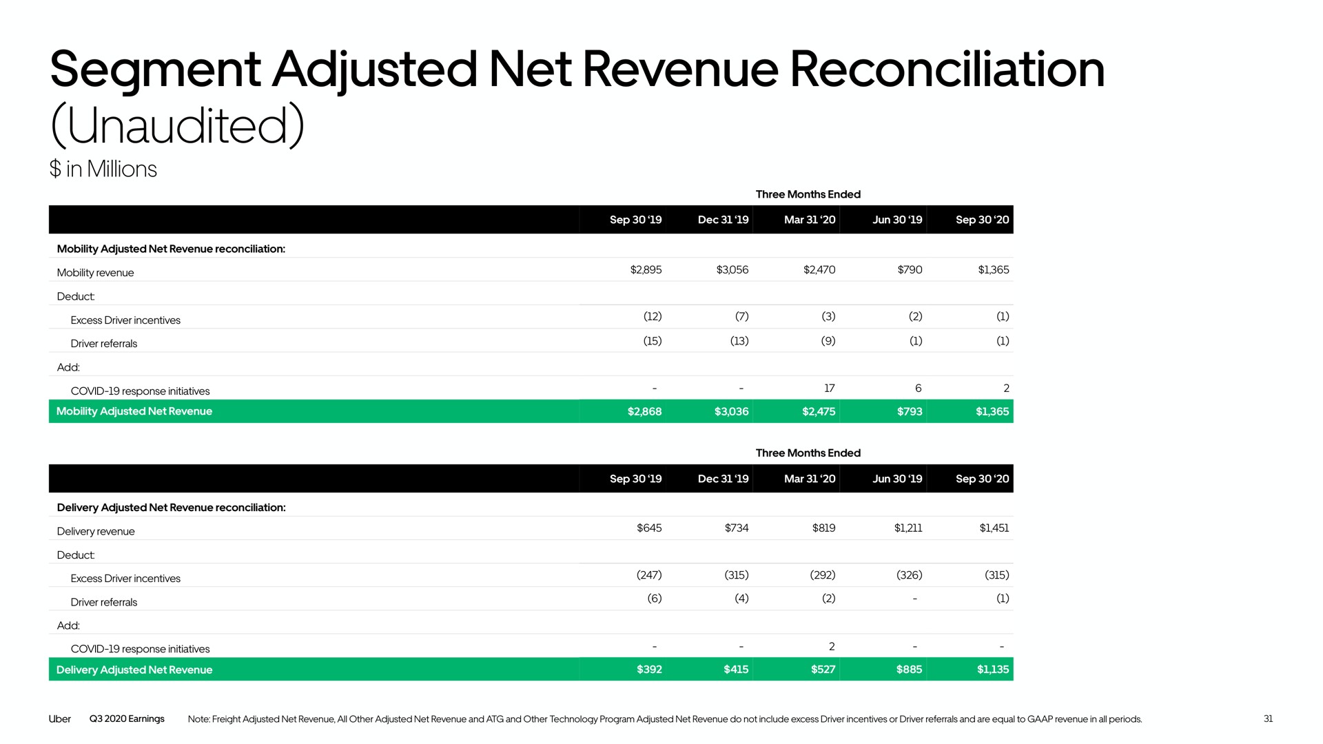 segment adjusted net revenue reconciliation unaudited | Uber