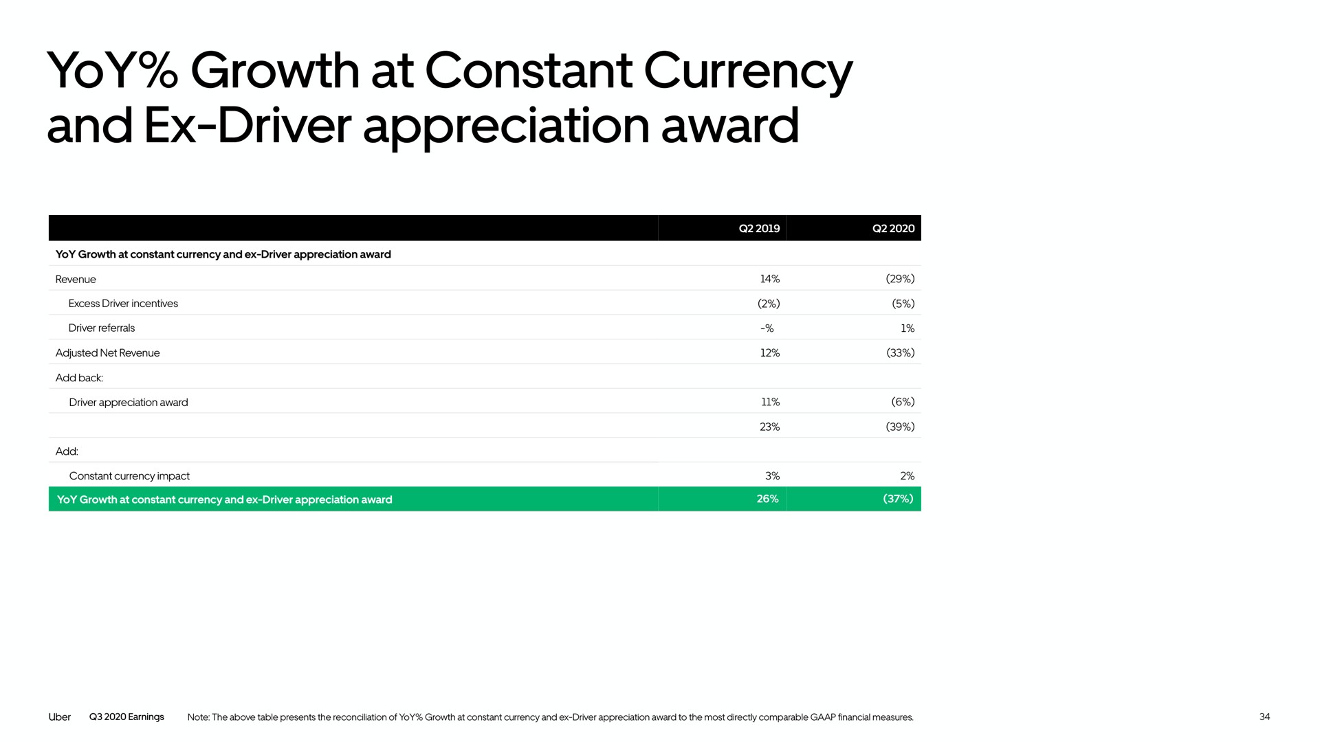 yoy growth at constant currency and driver appreciation award | Uber