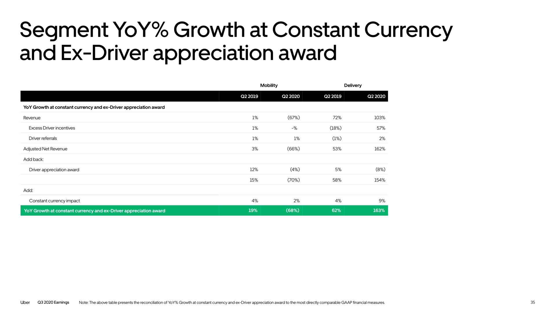 segment yoy growth at constant currency and driver appreciation award | Uber