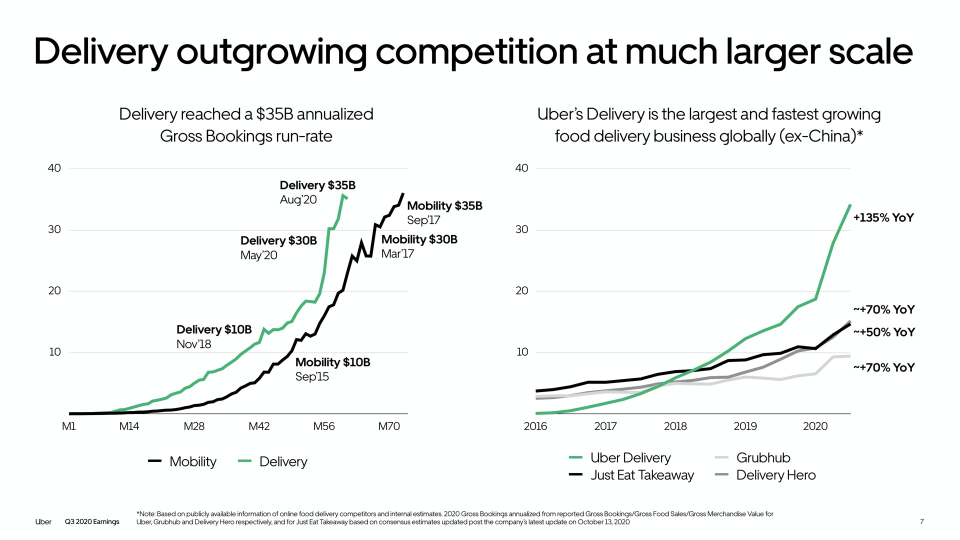 delivery outgrowing competition at much scale | Uber