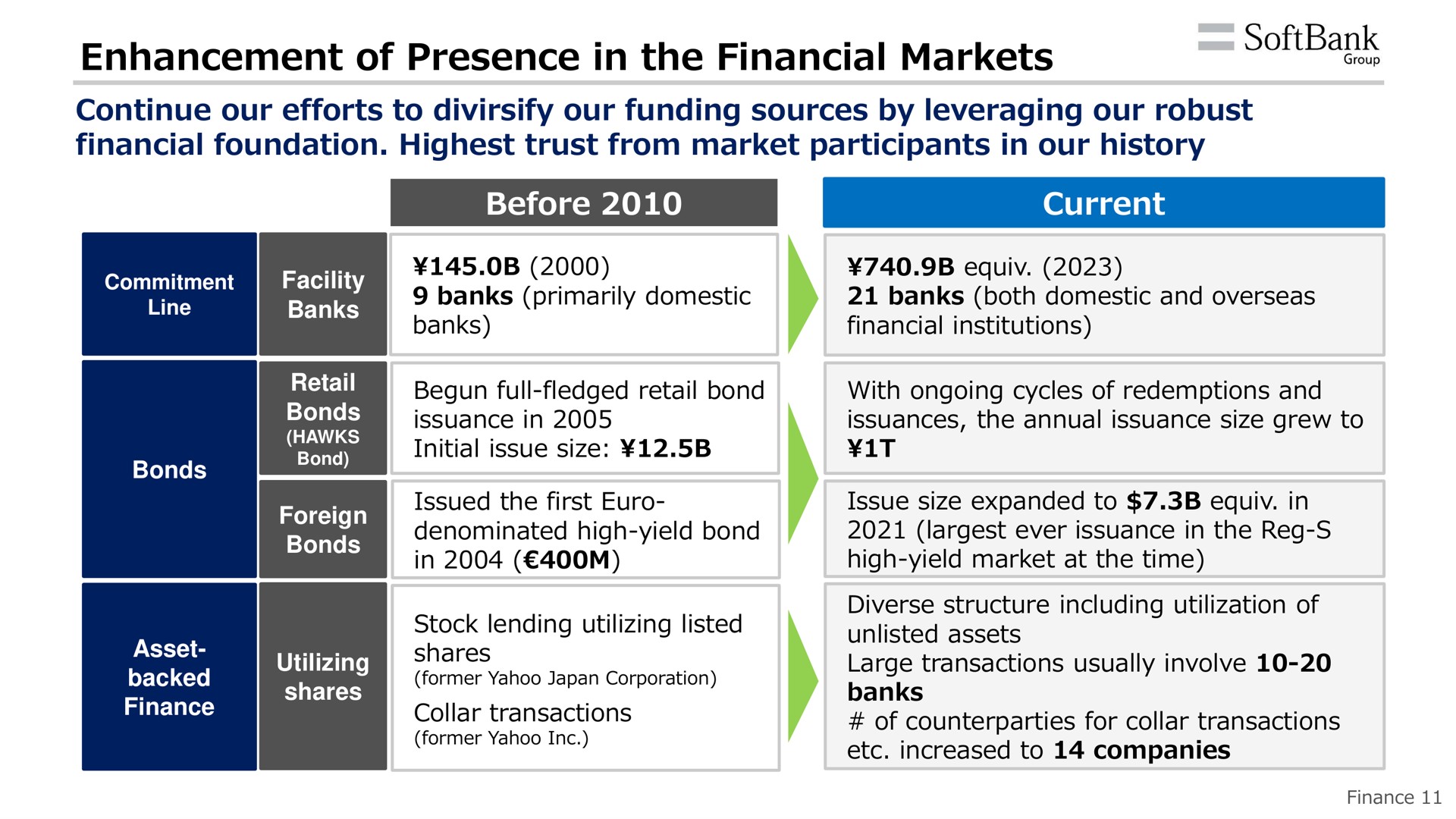 enhancement of presence in the financial markets see | SoftBank