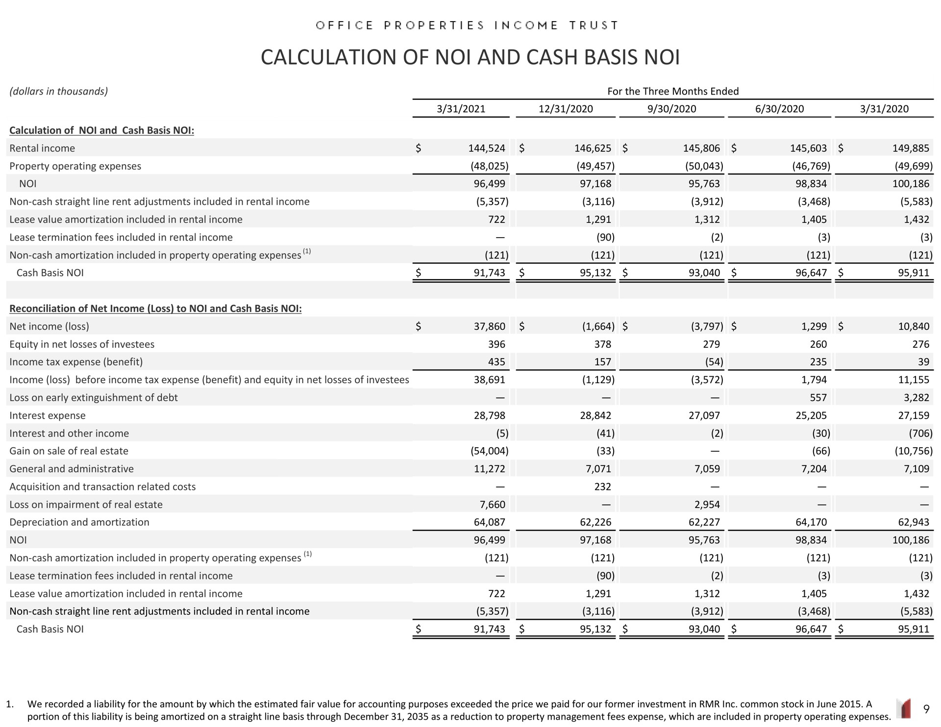 calculation of and cash basis | Office Properties Income Trust