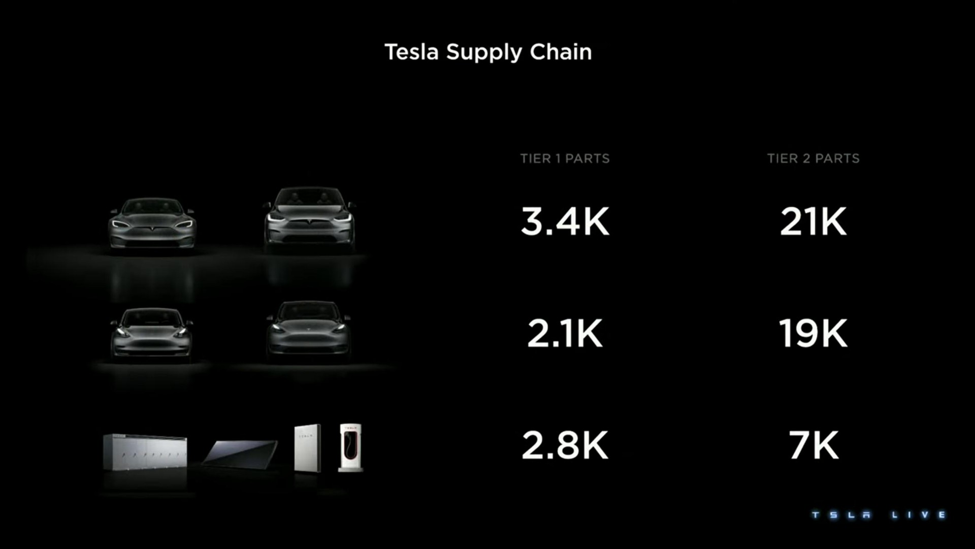supply chain a we came | Tesla