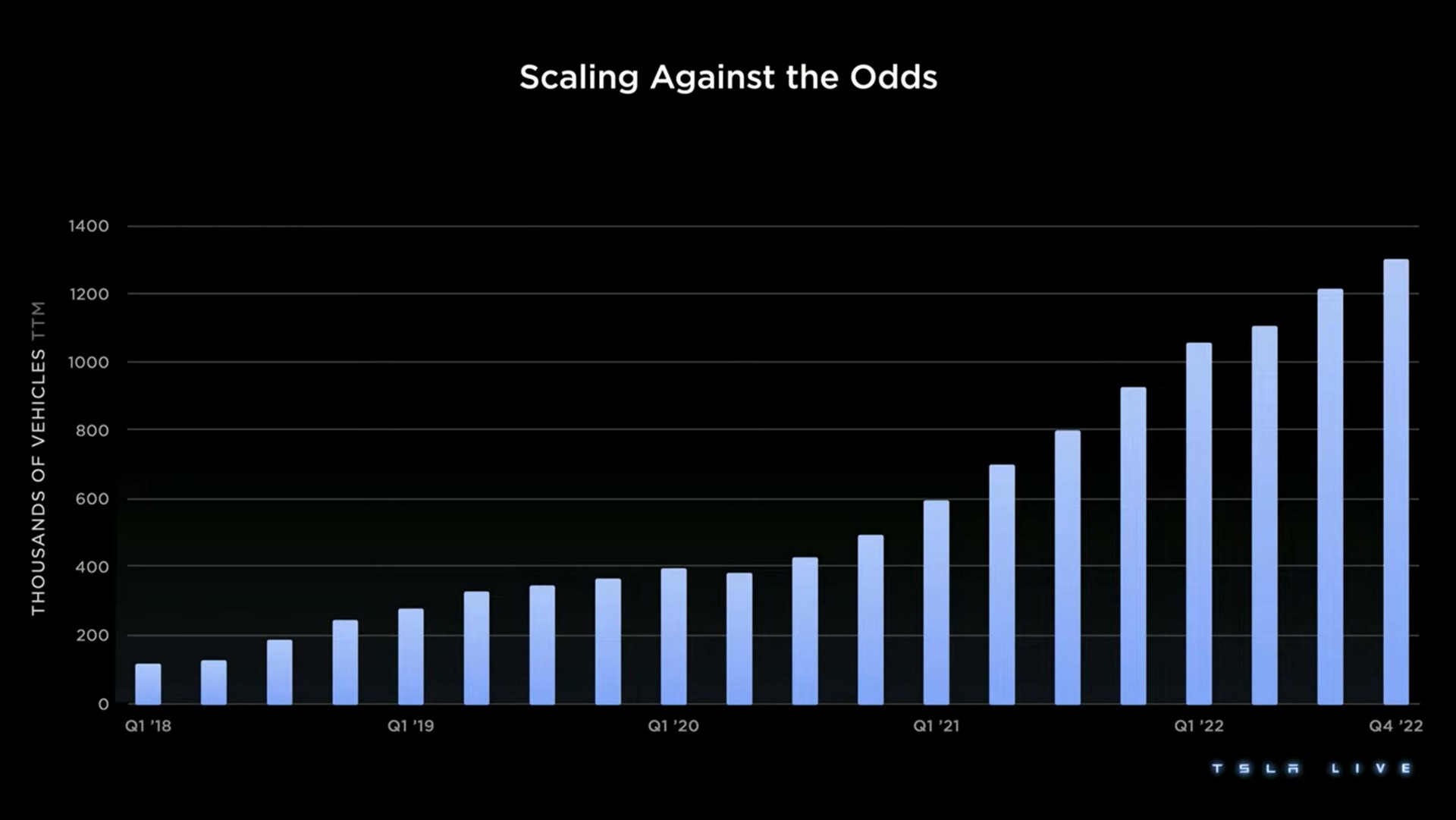 scaling against the odds i | Tesla