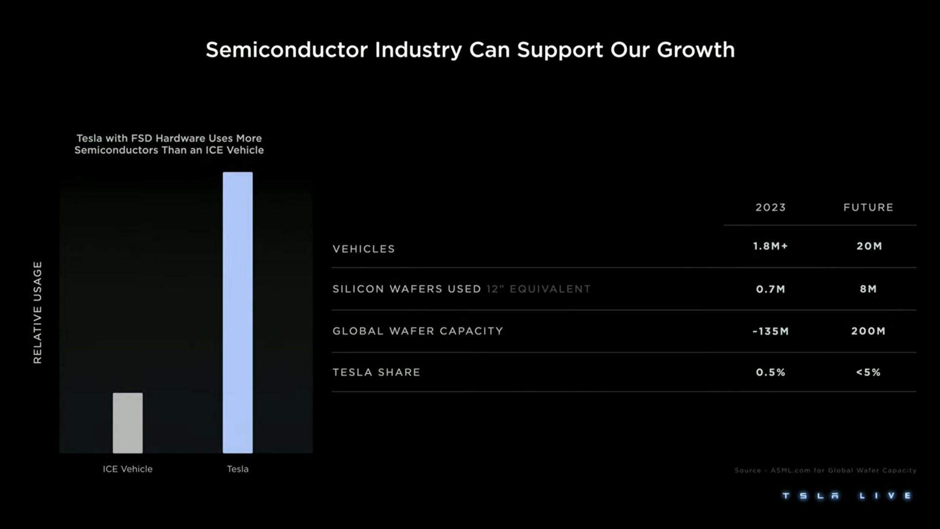 semiconductor industry can support our growth | Tesla