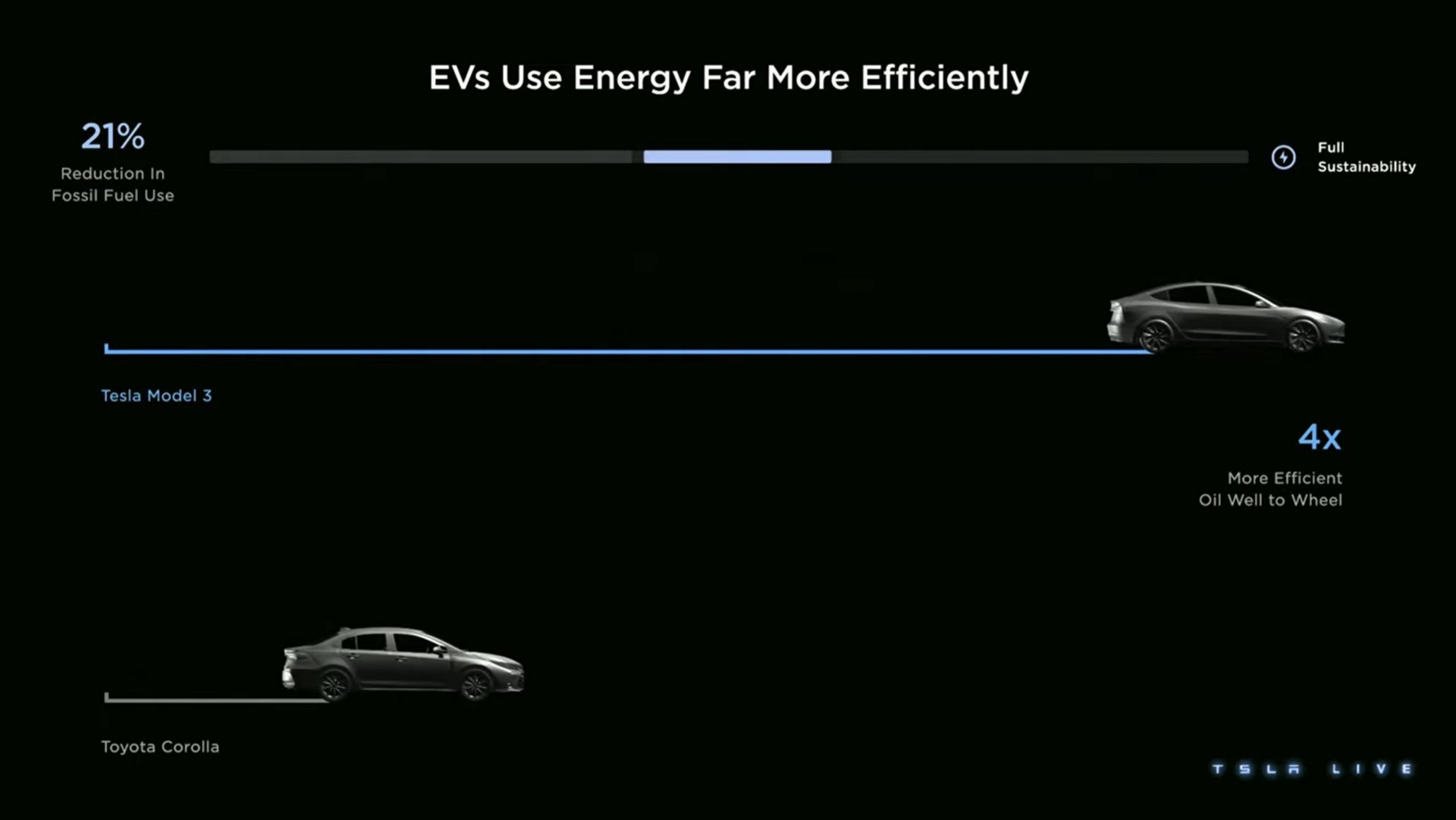 use energy far more efficiently | Tesla