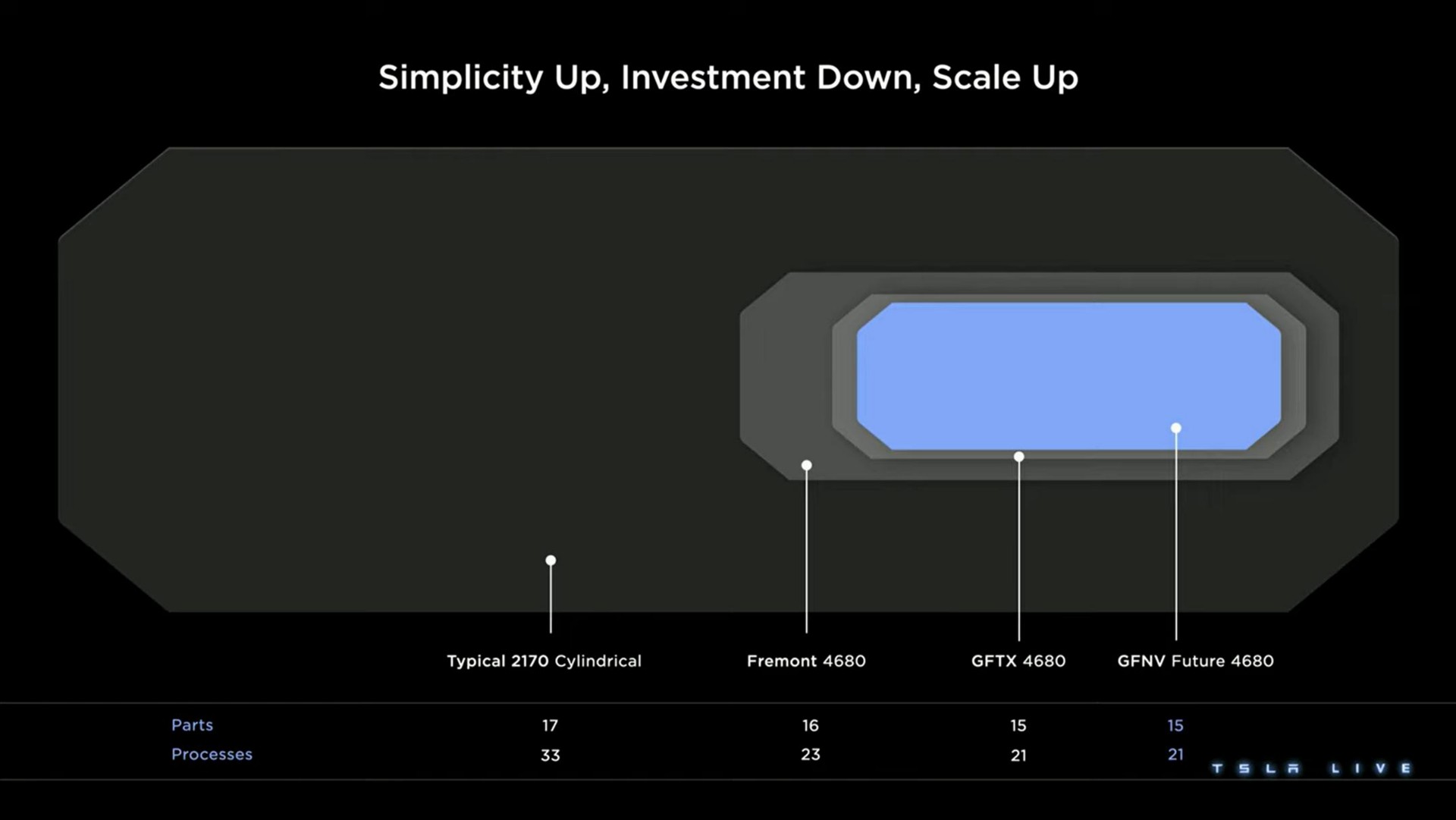 simplicity up investment down scale up | Tesla