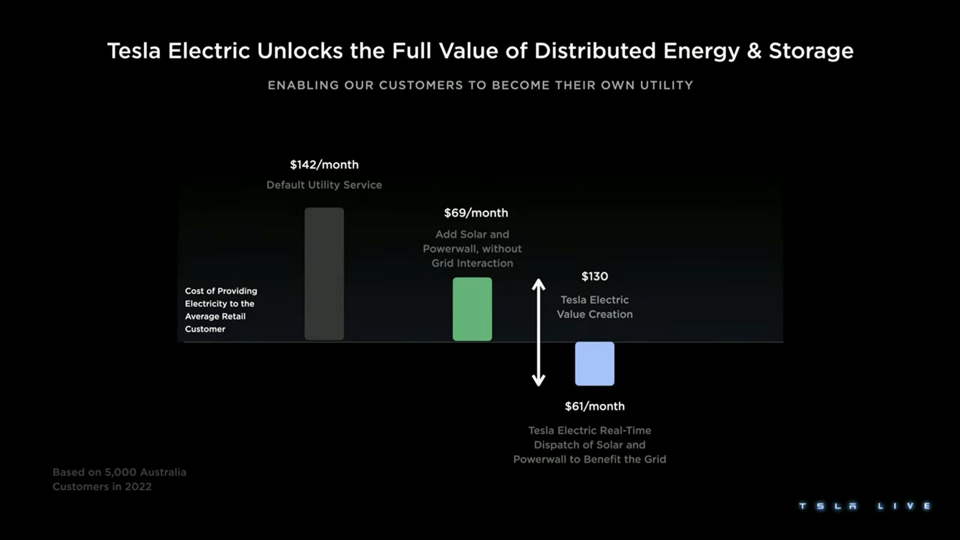 electric unlocks the full value of distributed energy storage | Tesla