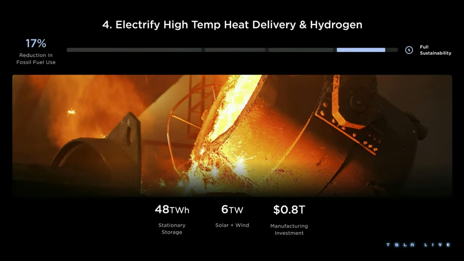 electrify high temp heat delivery hydrogen me baa hens a i | Tesla