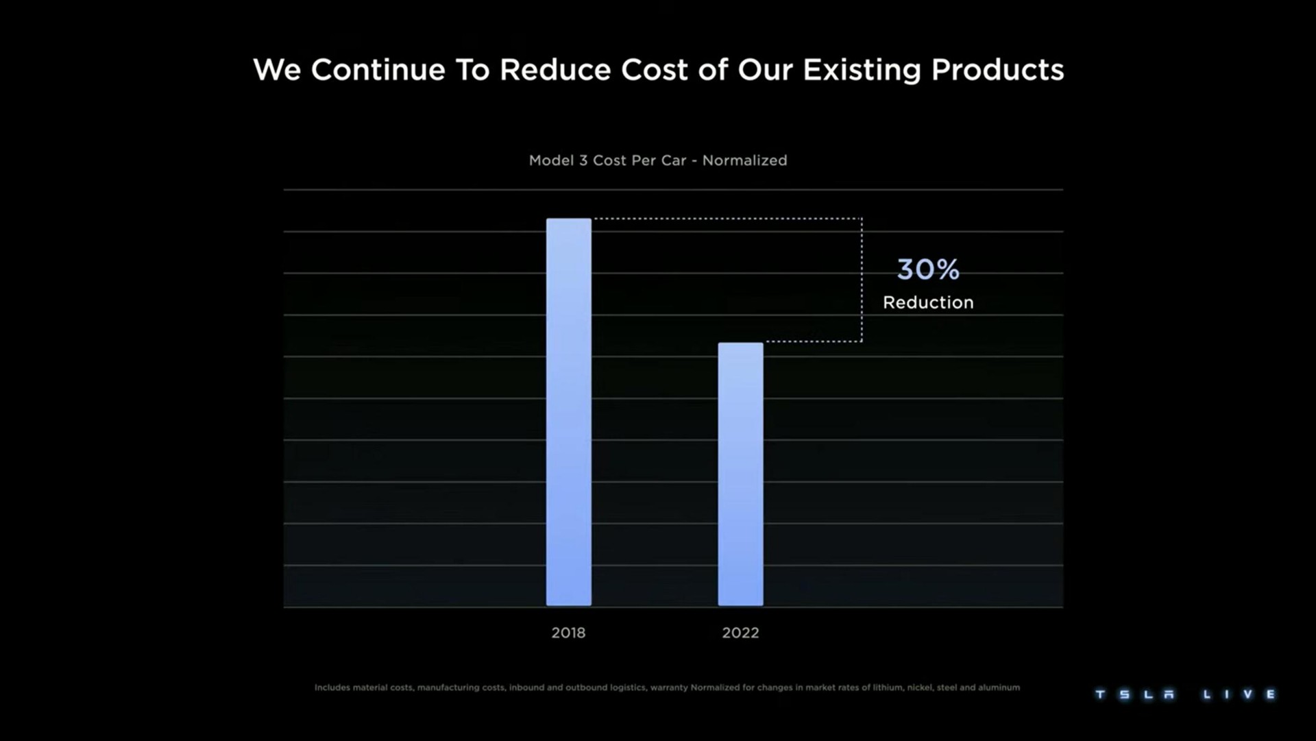 we continue to reduce cost of our existing products | Tesla