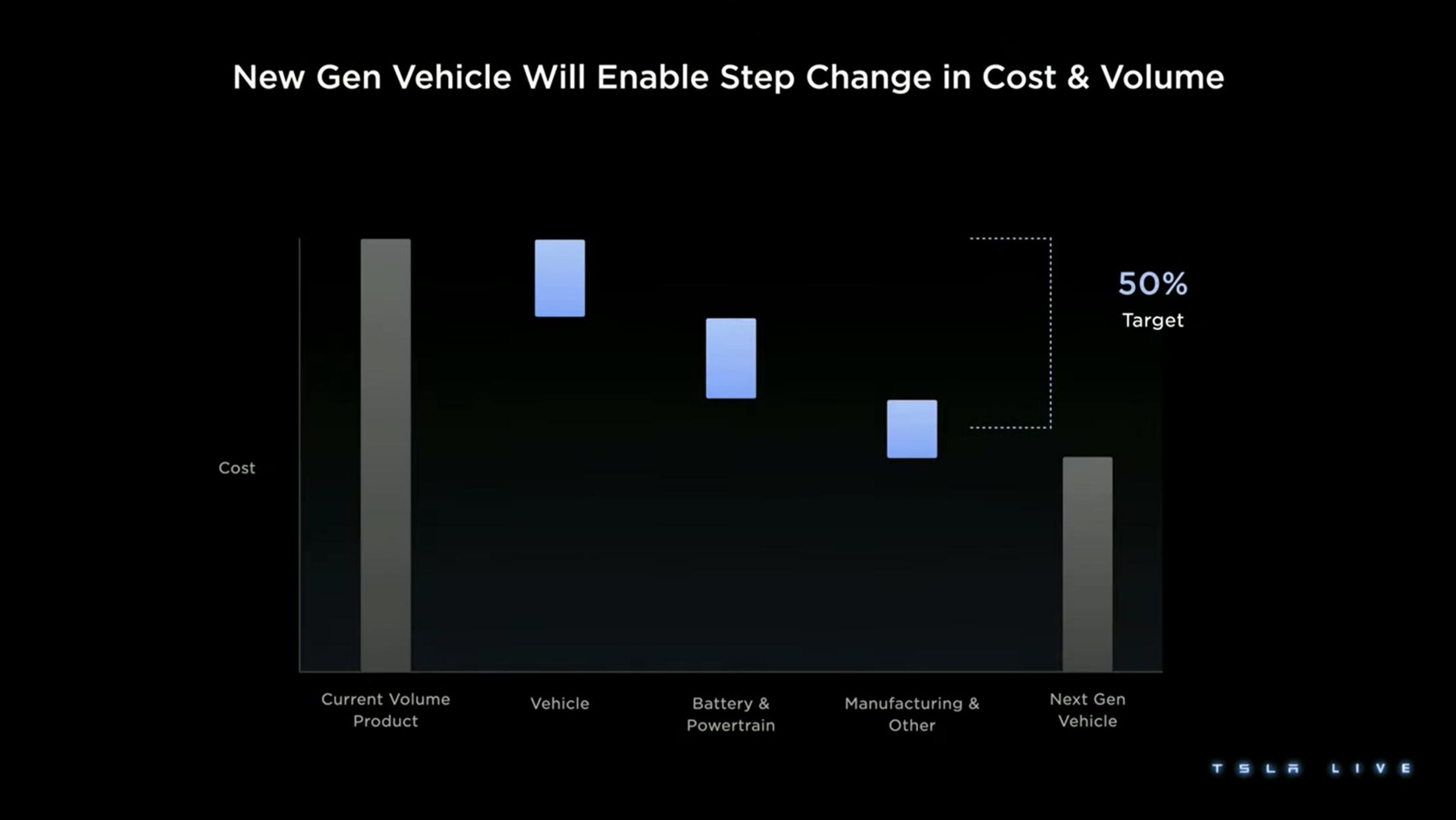 new gen vehicle will enable step change in cost volume | Tesla