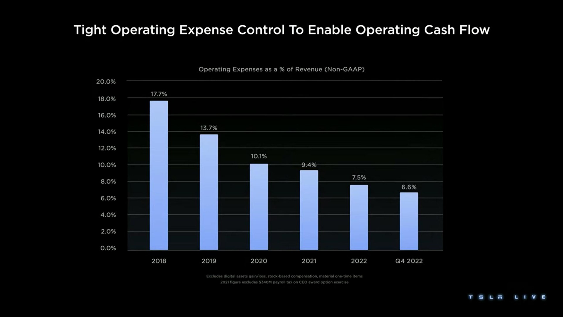 tight operating expense control to enable operating cash flow | Tesla