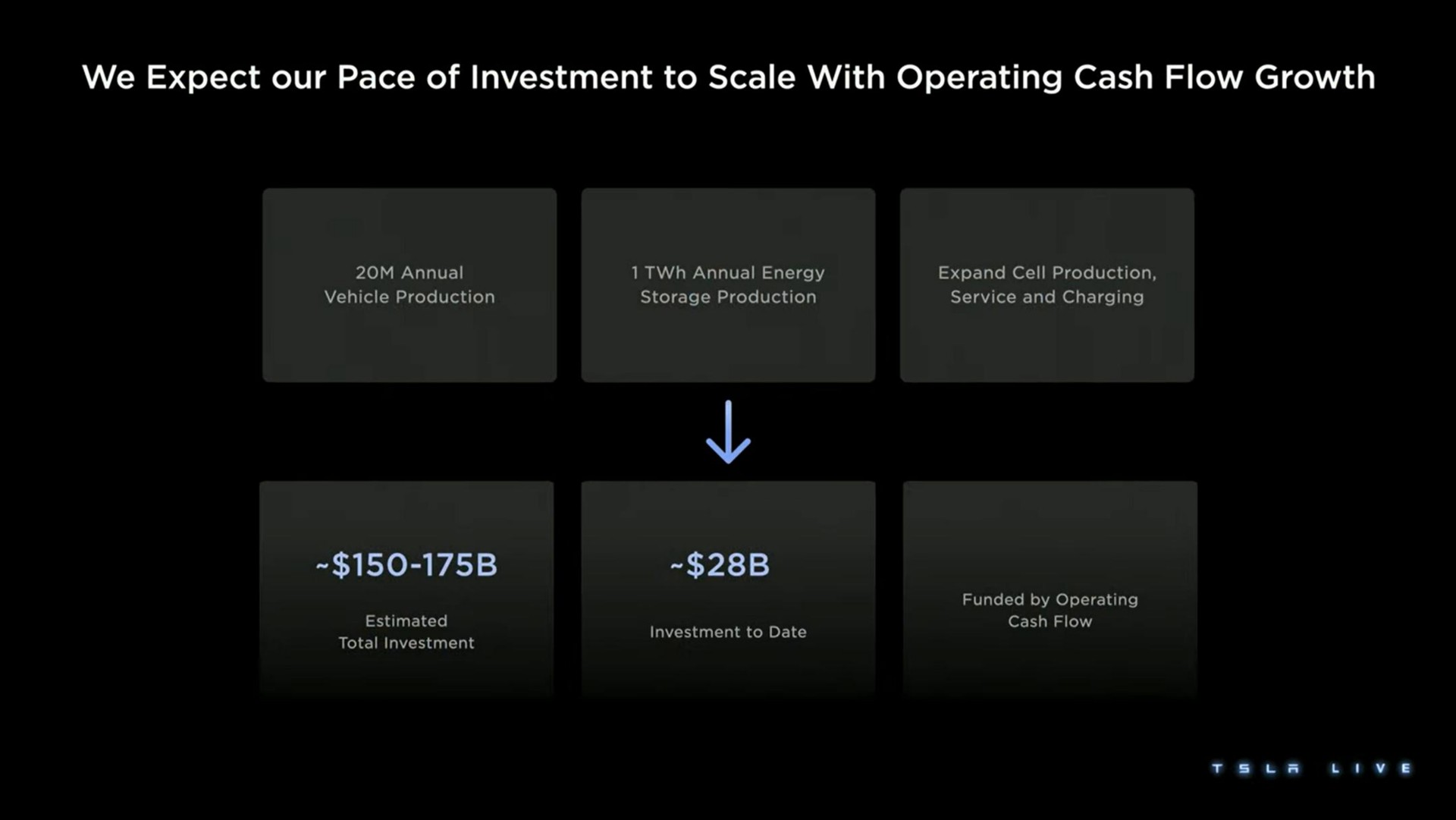 we expect our pace of investment to scale with operating cash flow growth | Tesla