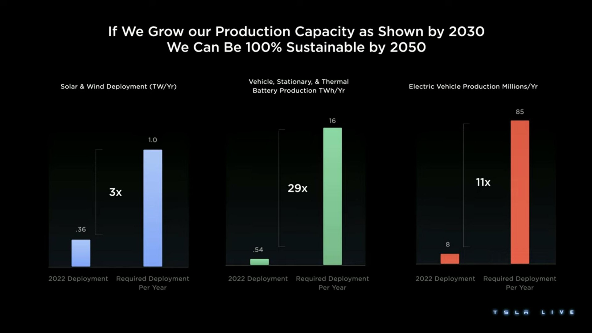 we grow our production capacity as shown by we can be sustainable by | Tesla