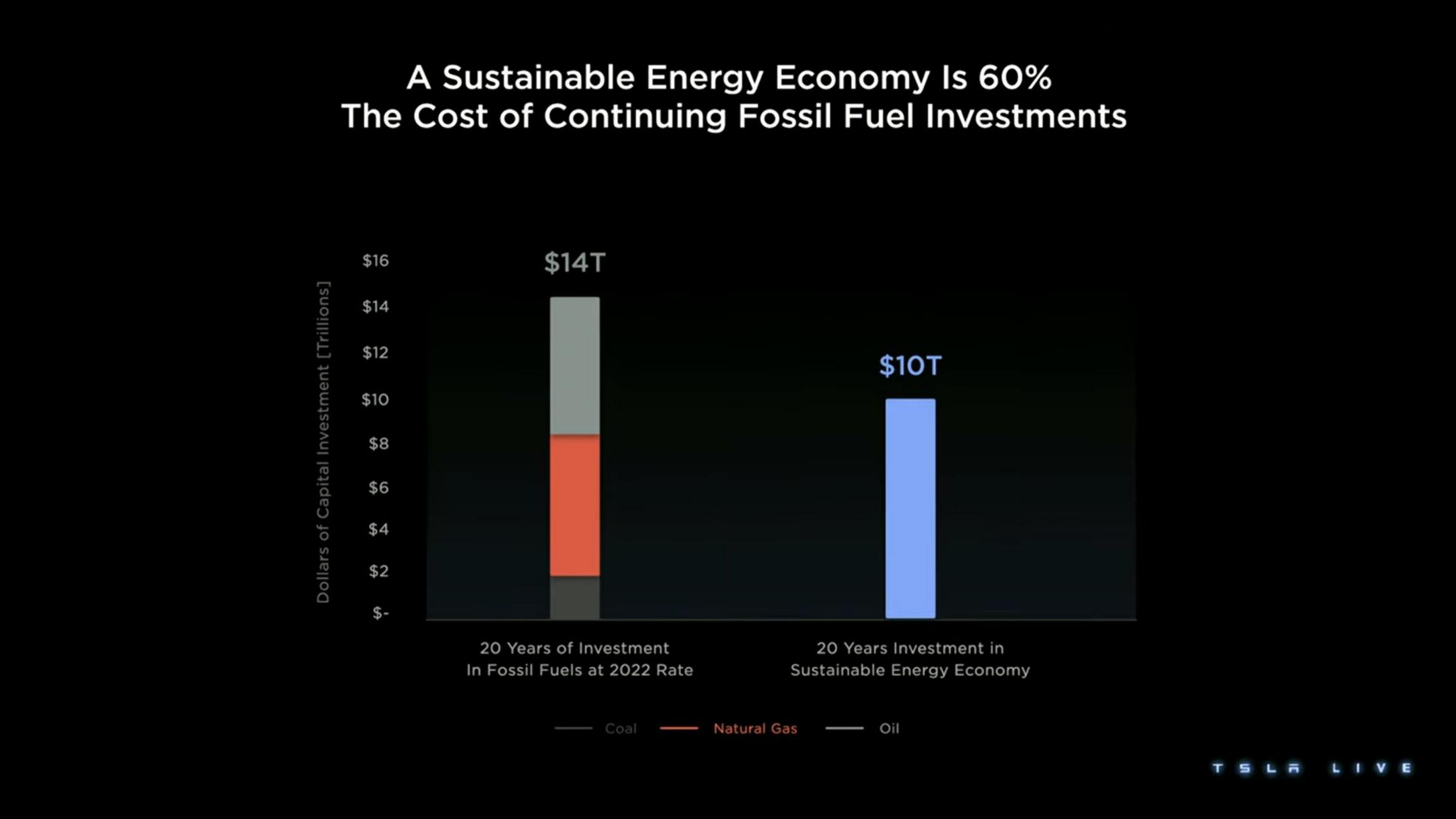 a sustainable energy economy is the cost of continuing fossil fuel investments a | Tesla