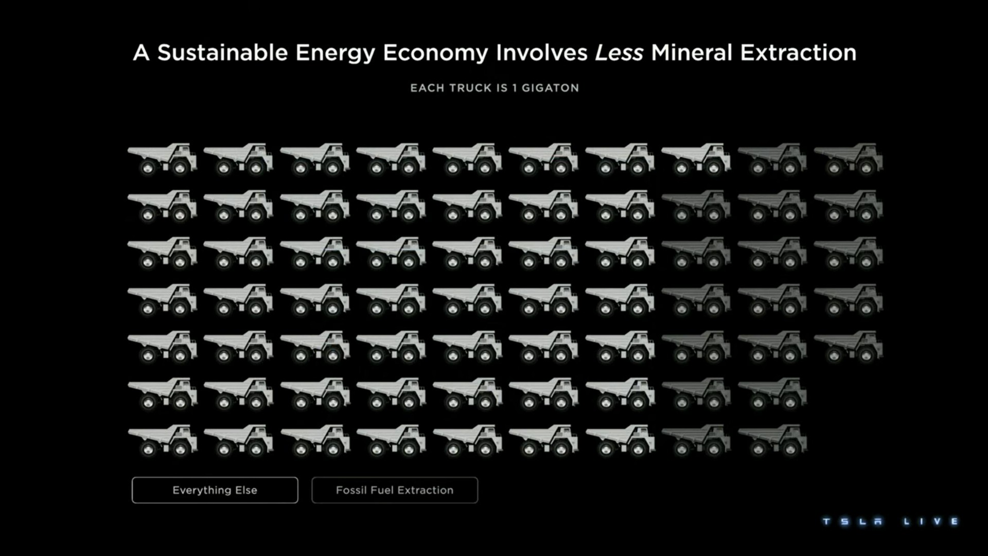 a sustainable energy economy involves less mineral extraction | Tesla