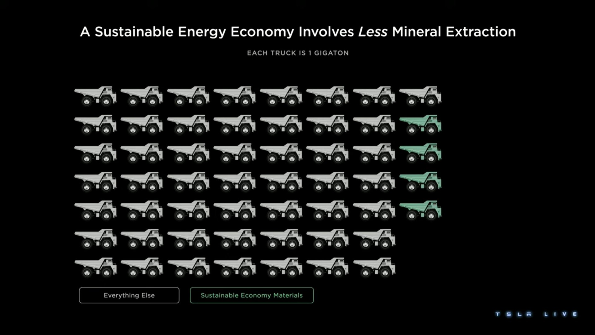 a sustainable energy economy involves less mineral extraction | Tesla