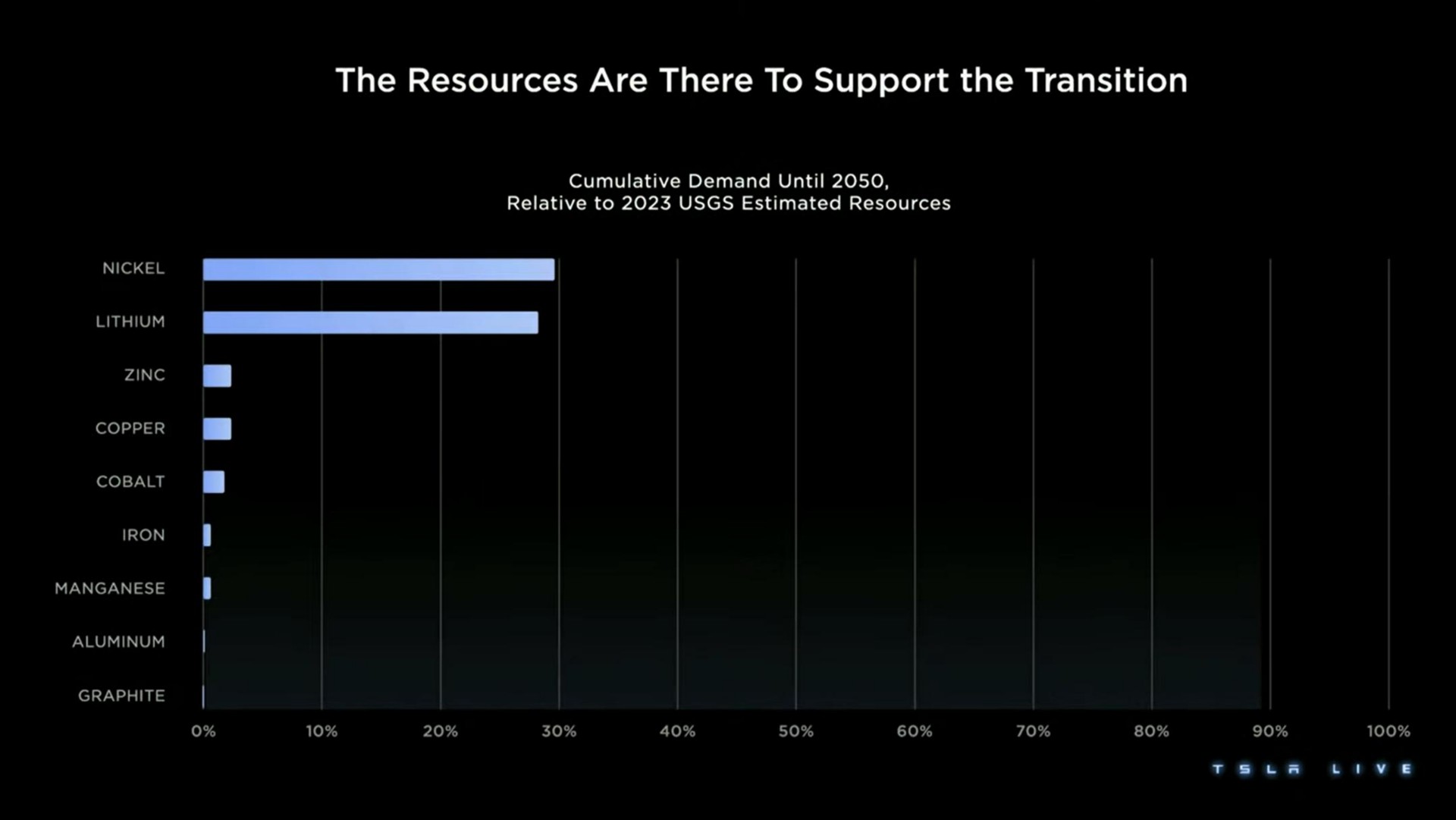 the resources are there to support the transition | Tesla
