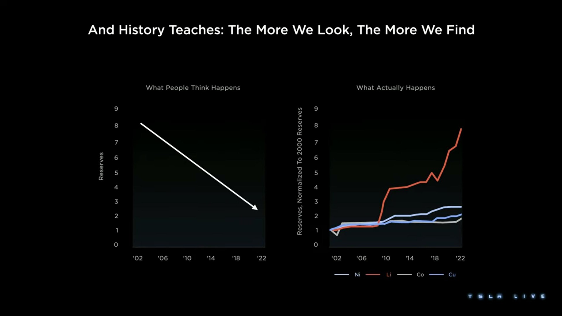 and history teaches the more we look the more we find he | Tesla