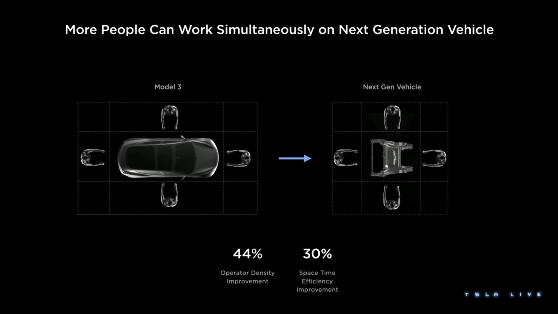 more people can work simultaneously on next generation vehicle | Tesla