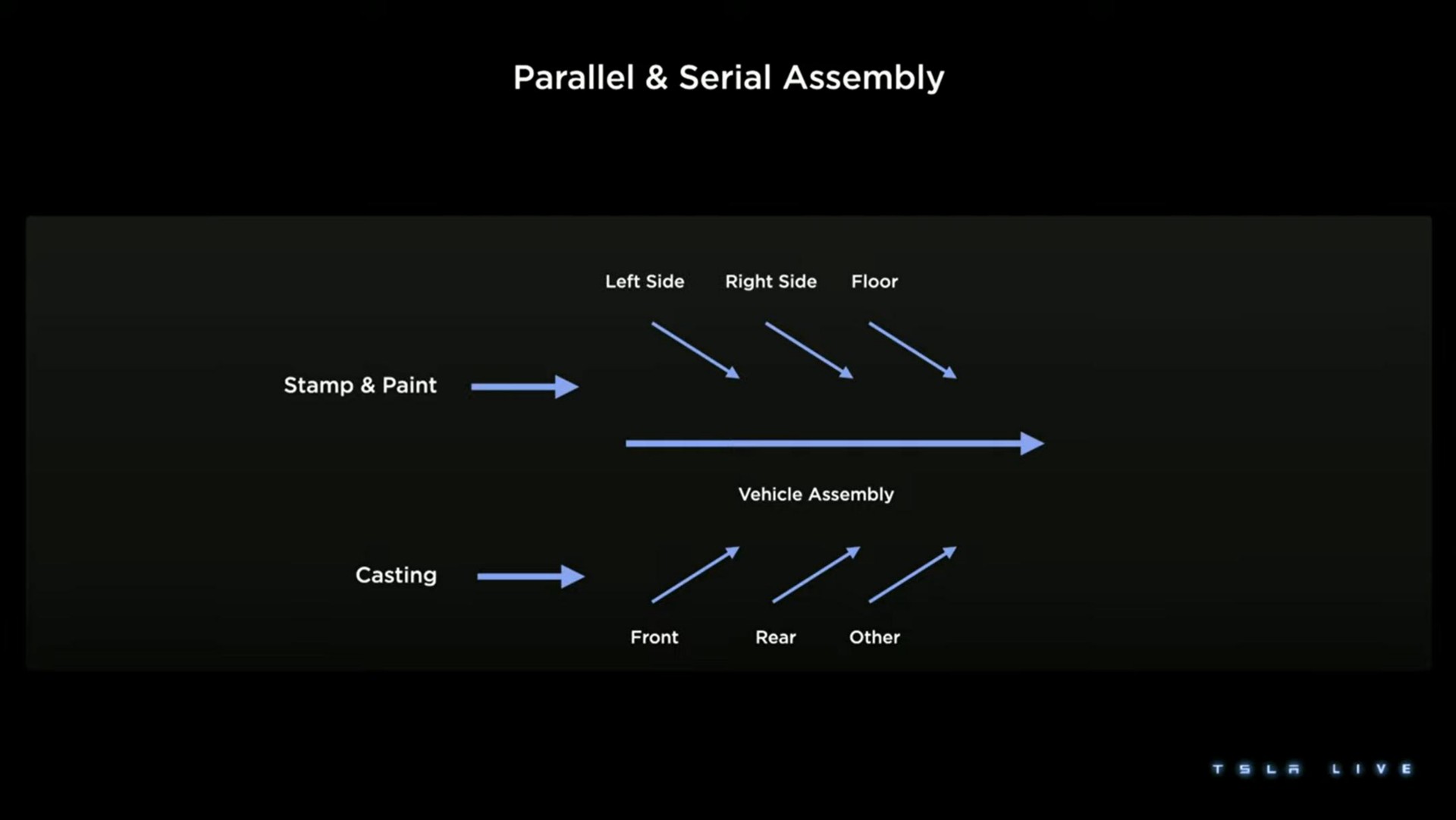 parallel serial assembly | Tesla