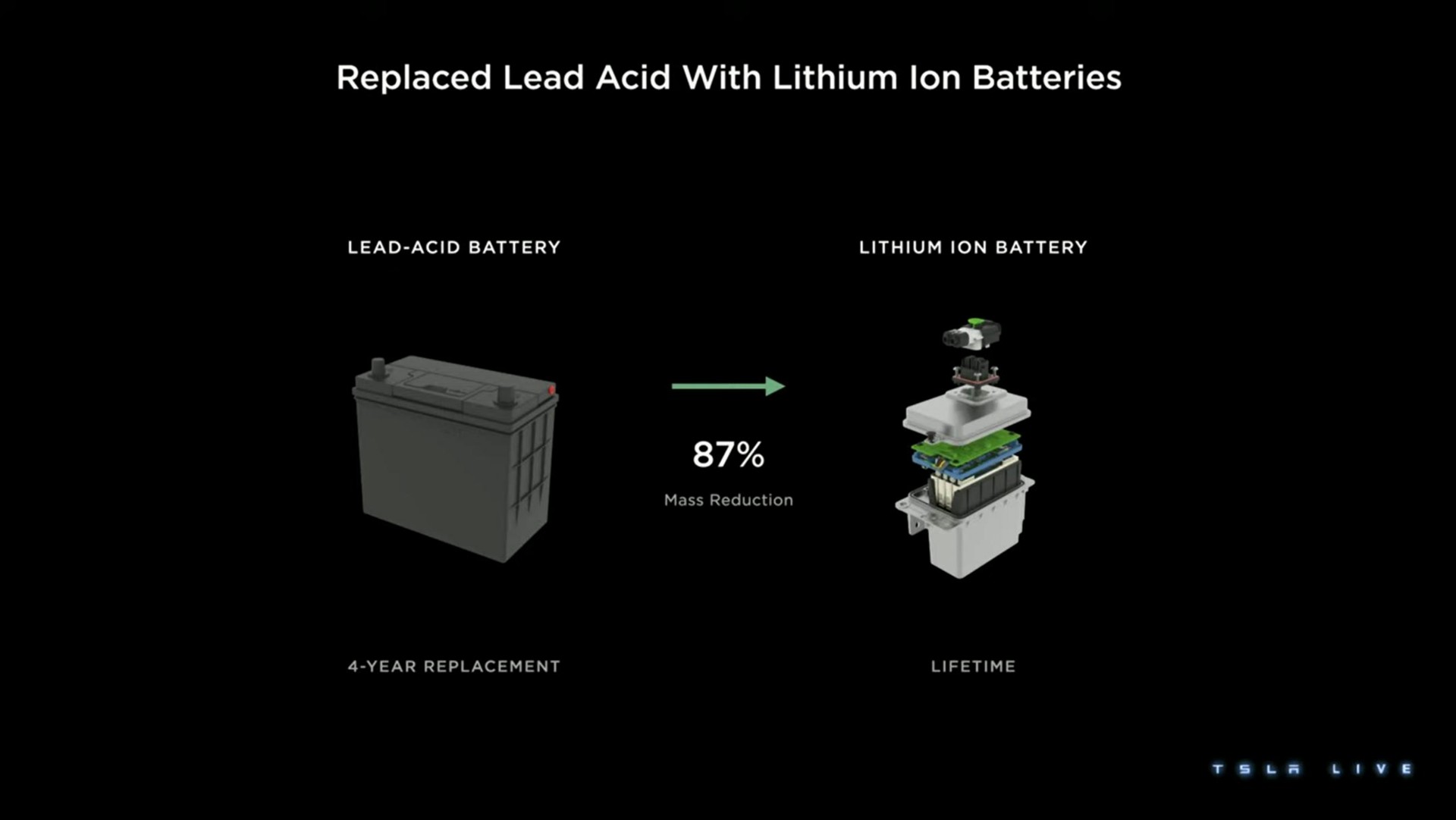 replaced lead acid with lithium batteries | Tesla